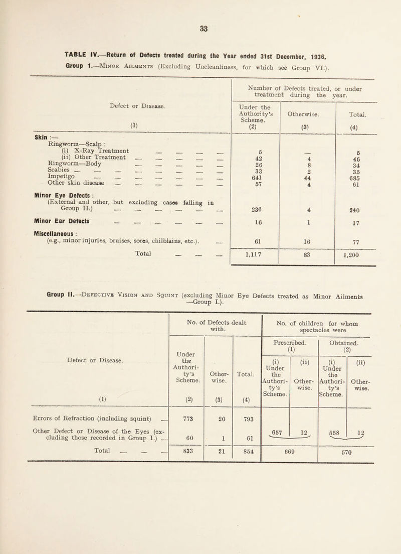 TABLE IV—Return of Defect* treated during the Year ended 31st December, 1936. Group 1.—Minor Ailments (Excluding Uncleanliness, for which see Group VI.). Number of Defects treated, or under treatment during the year. Defect or Disease, (1) Under the Authority’s Scheme. (2) Otherwise. (3) Total. (4) Skin :— Ringworm—Scalp : (i) X-Ray Treatment 6 5 (ii) Other Treatment 42 4 46 Ringworm—Body 26 8 34 Scabies . 33 2 35 Impetigo .... 641 44 685 Other skin disease ... 57 4 61 Minor Eye Defects : (External and other, but excluding cases falling in Group II.) . 236 4 240 Minor Ear Defects .. 16 1 17 Miscellaneous : (e.g., minor injuries, bruises, sores, chilblains, etc.). 61 16 77 Total — 1,117 83 1,200 Group II.—Defective Vision and Squint (excluding Minor Eye Defects treated as Minor Ailments —Group I.). Defect or Disease. (1) No. of Defects with. iealt No. of children for whom spectacles were Under the Authori¬ ty’s Scheme. (2) Other¬ wise. (3) Total. (4) Prescribed. (1) Obtained. (2) (i) Under the Authori¬ ty’s Scheme. (ii) Other¬ wise. (i) Under the Authori- tv’s w Scheme. (ii) Other¬ wise. Errors of Refraction (including squint) 773 20 793 Other Defect or Disease of the Eyes (ex- 657 12 558 12 eluding those recorded in Group I.) . 60 1 61 _x 669 570