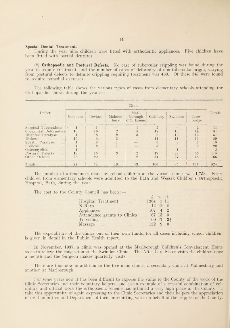 Special Dental Treatment. During the year nine children were fitted with orthodontic appliances. Five children have been fitted with partial dentures. (h) Orthopaedic and Postural Defects. No case of tubercular crippling was found during the year to require treatment, and the number of cases of deformity of non-tubercular origin, varying from postural defects to definite crippling requiring treatment was 450. Of these 347 were found to require remedial exercises. The following table shows the various types of cases from elementary schools attending the Orthopaedic clinics during the year Defect Clinic Totals 1 Corsham j Devizes Malmes¬ bury Marl¬ borough C.C. Home. Salisbury Swindon Trow¬ bridge Surgical Tuberculosis 1 1 — 1 5 — 3 11 Congenital Deformities 10 16 2 5 18 16 14 81 Infantile Paralysis 4 8 2 3 8 13 13 51 Rickets 15 6 3 — 11 11 13 59 Spastic Paralysis 1 6 1 — 6 2 3 19 Scoliosis 4 2 1 — 5 3 5 20 Osteomyelitis 1 -- — -- — 1 — 2 Postural Defects 19 15 3 2 19 99 35 115 Other Defects 28 20 7 2 34 27 48 166 Totals 83 74 19 13 106 95 134 524 The number of attendances made by school children at the various clinics was 1,753. Forty children from elementary schools were admitted to the Bath and Wessex Children’s Orthopaedic Hospital, Bath, during the year. The cost to the County Council has been :•— Hospital Treatment X-Rays Appliances Attendance grants to Clinics Travelling Massage / s. d. 1384 5 11 12 12 0 107 4 2 87 13 0 69 17 31 132 9 0 The expenditure of the clinics out of their own funds, for all cases including school children, is given in detail in the Public Health report. In November, 1937, a clinic was opened at the Marlborough Children’s Convalescent Home so as to relieve the congestion at the Swindon Clinic. The After-Care Sister visits the children once a month and the Surgeon makes quarterly visits. There are thus now in addition to the five main clinics, a secondary clinic at Malmesbury and another at Marlborough. For some years now it has been difficult to express the value to the County of the work of the Clinic Secretaries and their voluntary helpers, and as an example of successful combination of vol¬ untary and official work the orthopaedic scheme has attained a very high place in the County. I take this opportunity of again expressing to the Clinic Secretaries and their helpers the appreciation of mv Committee and Department of their unremitting work on behalf of the cripples of the County.