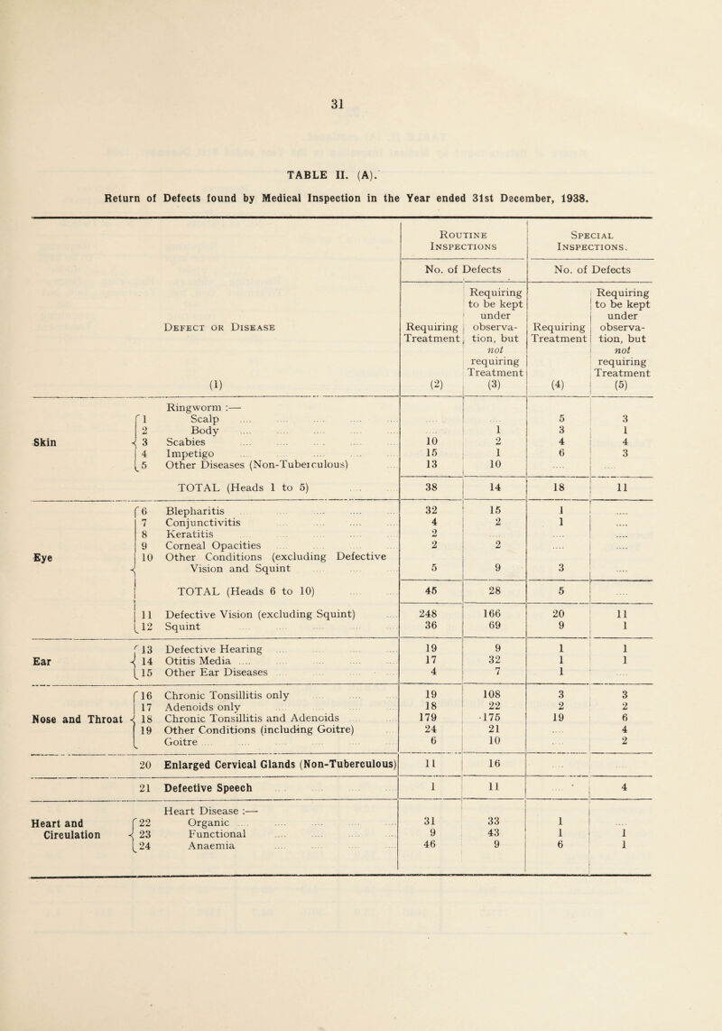 TABLE II. (A). Return of Defects found by Medical Inspection in the Year ended 31st December, 1938. Defect or Disease (1) Routine Inspections Special Inspections. No. of Defects 1 • No. of Defects Requiring Treatment (^) Requiring to be kept under observa¬ tion, but not requiring Treatment (3) Requiring Treatment (4) Requiring to be kept under observa¬ tion, but not requiring Treatment (5) Ringworm :— r i Scalp 5 3 2 Body 1 3 1 Skin 3 Scabies 10 2 4 4 4 Impetigo 15 1 6 3 15 Other Diseases (Non-Tubeiculous) 13 10 TOTAL (Heads 1 to 5) 38 14 18 11 r 6 Blepharitis 32 15 1 .... 7 Conjunctivitis 4 2 1 .... 8 Keratitis 2 .... 9 Corneal Opacities 2 2 .... Eye 10 Other Conditions (excluding Defective Vision and Squint 5 9 3 .... TOTAL (Heads 6 to 10) . 45 28 5 11 Defective Vision (excluding Squint) 248 166 20 11 112 Squint 36 69 9 1 r 13 Defective Hearing 19 9 1 1 Ear -4 14 Otitis Media .... 17 32 1 1 L15 Other Ear Diseases 4 7 1 16 Chronic Tonsillitis only 19 108 3 3 17 Adenoids only 18 22 2 2 Nose and Throat 18 Chronic Tonsillitis and Adenoids 179 •175 19 6 i 19 Other Conditions (including Goitre) 24 21 .... 4 Goitre . 6 10 .... 2 20 Enlarged Cervical Glands (Non-Tuberculous) 11 16 .... 21 Defective Speech I 11 .... ' 4 Heart Disease :— i i Heart and '22 Organic .... 31 ' 33 1 Circulation ■< 23 Functional 9 43 1 1 l 24 Anaemia 46 9 6 1