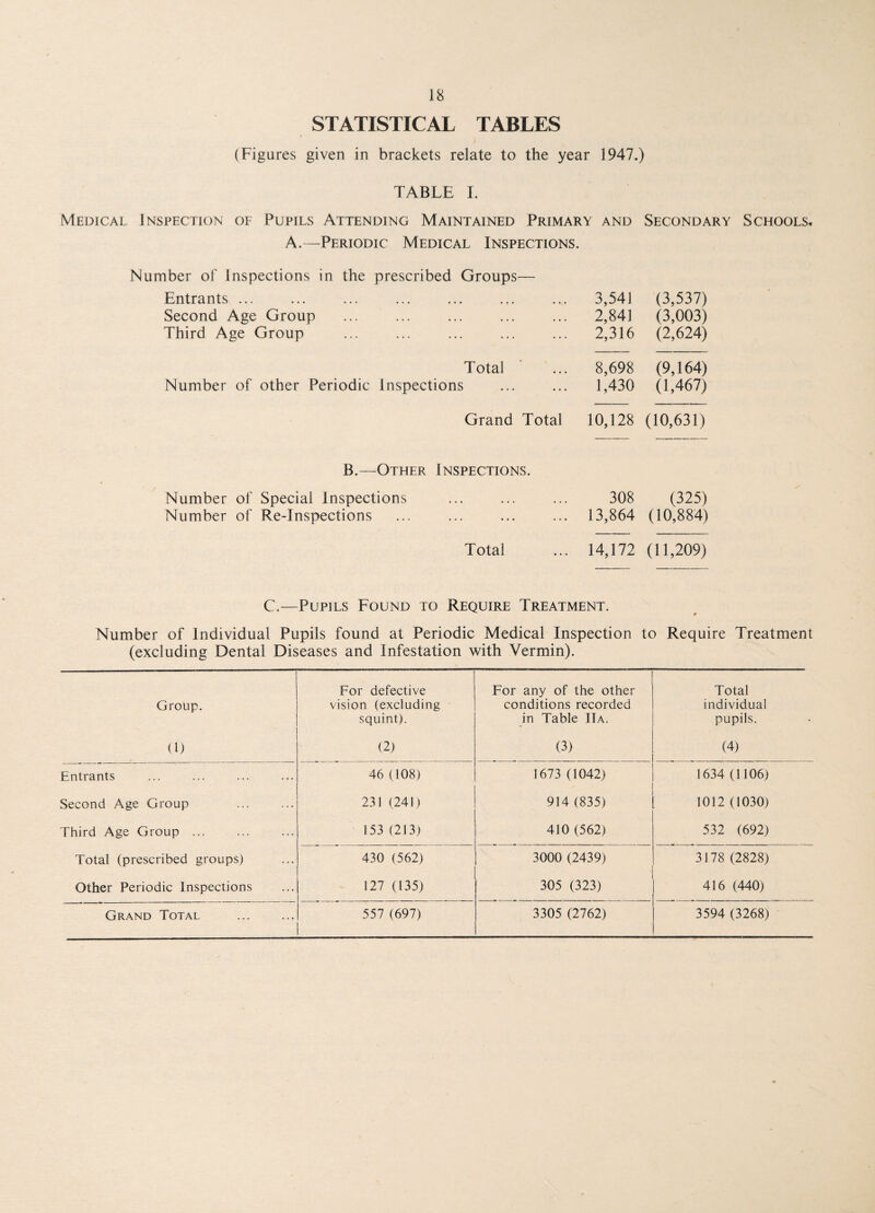 STATISTICAL TABLES (Figures given in brackets relate to the year 1947.) TABLE I. Medical Inspection of Pupils Attending Maintained Primary and Secondary Schools. A.—Periodic Medical Inspections. Number of Inspections in the prescribed Groups— Entrants ... Second Age Group Third Age Group 3,541 2,841 2,316 (3,537) (3,003) (2,624) Total Number of other Periodic Inspections 8,698 1,430 (9,164) (1,467) Grand Total 10,128 (10,631) B.—Other Inspections. Number of Special Inspections Number of Re-Inspections 308 13,864 (325) (10,884) Total 14,172 (11,209) C.—Pupils Found to Require Treatment. Number of Individual Pupils found at Periodic Medical Inspection to Require Treatment (excluding Dental Diseases and Infestation with Vermin). Group. For defective vision (excluding squint). For any of the other conditions recorded in Table IIa. Total individual pupils. 0) (2) (3) (4) Entrants 46 (108) 1673 (1042) 1634 (1106) Second Age Group 231 (241) 914 (835) 1012 (1030) Third Age Group. 153 (213) 410 (562) 532 (692) Total (prescribed groups) 430 (562) 3000 (2439) 3178 (2828) Other Periodic Inspections 127 (135) 305 (323) 416 (440) Grand Total . ! 557 (697) 3305 (2762) 3594 (3268)