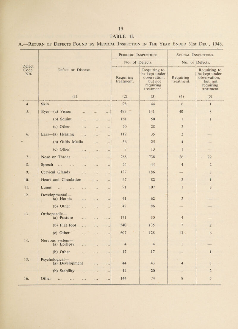 TABLE II. A.—Return of Defects Found by Medical Inspection in The Year Ended 31st Dec., 1948. Periodic Inspections. Special Inspections. Defect Code No. No. of ] Defects. No. of Defects. Defect or Disease. Requiring treatment. Requiring to be kept under observation, but not requiring treatment. Requiring treatment. Requiring to be kept under observation, but not requiring treatment. (0 (2) (3) (4) (5) 4. Skin 98 44 6 1 5. Eyes—(a) Vision ... ... ...| 499 141 40 8 (b) Squint 161 50 1 1 (c) Other 70 28 2 — 6. Ears—(a) Hearing 112 35 2 —- (b) Otitis Media 56 25 4 — (c) Other 7 13 1 — 7. Nose or Throat 768 738 26 22 8. Speech 54 44 4 2 9. Cervical Glands 127 186 —- 7 10. Heart and Circulation 67 82 2 1 n. Lungs 91 107 1 3 12. Developmental— (a) Hernia 41 62 2 — (b) Other 42 86 — — 13. Orthopaedic— (a) -Posture 171 30 4 — (b) Flat foot . 540 135 7 2 (c) Other 607 128 13 6 14. Nervous system— (a) Epilepsy ... . 4 4 1 -— (b) Other 17 17 — 1 15. Psychological— (a) Development 44 43 4 3 (b) Stability . 14 20 — 2 16. Other . . 144 74 8 5