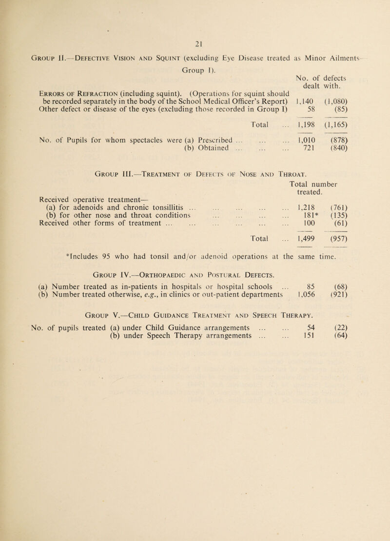 Group 11.—Defective Vision and Squint (excluding Eye Disease treated as Minor Ailments Group 1). No. of defects Errors of Refraction (including squint). (Operations for squint should be recorded separately in the body of the School Medical Officer’s Report) dealt with. 1,140 (1,080) Other defect or disease of the eyes (excluding those recorded in Group I) 58 (85) T otal 1,198 (1,165) No. of Pupils for whom spectacles were (a) Prescribed ... 1,010 (878) (b) Obtained ... 721 (840) Group III.—Treatment of Defec ts of Nose and Throat. Total number treated. Received operative treatment— (a) for adenoids and chronic tonsillitis ... ... ... ... ... 1,218 (761) (b) for other nose and throat conditions ... ... ... ... 181* (135) Received other forms of treatment ... ... ... ... ... ... 100 (61) Total ... 1,499 (957) * Includes 95 who had tonsil and/or adenoid operations at the same time. Group IV.—Orthopaedic and Postural Defects. (a) Number treated as in-patients in hospitals or hospital schools ... 85 (68) (b) Number treated otherwise, e.g., in clinics or out-patient departments 1,056 (921) Group V.—Child Guidance Treatment and Speech Therapy. No. of pupils treated (a) under Child Guidance arrangements ... ... 54 (22) (b) under Speech Therapy arrangements ... ... 151 (64)