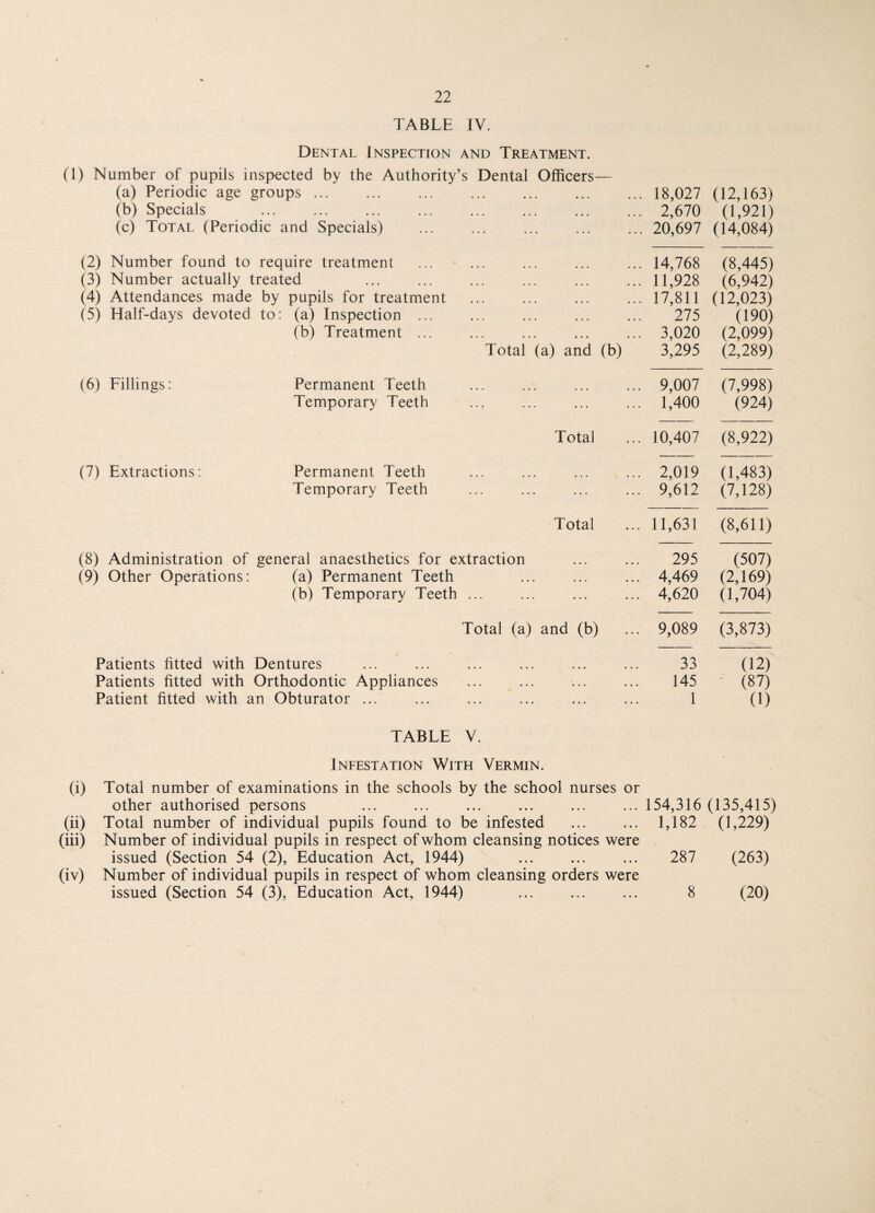 TABLE IV. Dental Inspection and Treatment. (1) Number of pupils inspected by the Authority’ s Dental Officers— (a) Periodic age groups ... ••• ••• ••• ••• 18,027 (12,163) (b) Specials ••• ••• ••• ••• 2,670 0,921) (c) Total (Periodic and Specials) ... 20,697 (14,084) (2) Number found to require treatment 14,768 (8,445) (3) Number actually treated ... ••• ••• 11,928 (6,942) (4) Attendances made by pupils for treatment ••• ••• ••• ••• 17,811 (12,023) (5) Half-days devoted to: (a) Inspection ... ••• ••• ••• ••• 275 (190) (b) Treatment ... , . . ... ... ... 3,020 (2,099) Total (a) and (b) 3,295 (2,289) (6) Fillings: Permanent Teeth 9,007 (7,998) Temporary Teeth ... 1,400 (924) Total 10,407 (8,922) (7) Extractions: Permanent Teeth 2,019 (1,483) Temporary Teeth ... 9,612 (7,128) Total 11,631 (8,611) (8) Administration of general anaesthetics for extraction 295 (507) (9) Other Operations: (a) Permanent Teeth ... ... ... 4,469 (2,169) (b) Temporary Teeth ... 4,620 (1,704) Total (a) and (b) 9,089 (3,873) Patients fitted with Dentures 33 (12) Patients fitted with Orthodontic Appliances ... ... ... ••• 145 (87) Patient fitted with an Obturator ... ... ... ... ... 1 (1) TABLE V. Infestation With Vermin. (i) Total number of examinations in the schools by the school nurses or other authorised persons ... ... ... ... ... ... 154,316 (135,415) (ii) Total number of individual pupils found to be infested ... ... 1,182 (1,229) (iii) Number of individual pupils in respect of whom cleansing notices were issued (Section 54 (2), Education Act, 1944) ... ... ... 287 (263) (iv) Number of individual pupils in respect of whom cleansing orders were issued (Section 54 (3), Education Act, 1944) ... ... ... 8 (20)