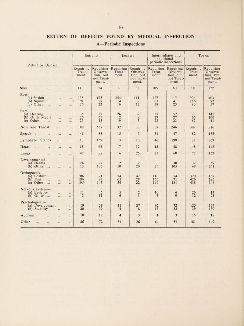 RETURN OF DEFECTS FOUND BY MEDICAL INSPECTION A—Periodic Inspections Defect or Disease. Entr ants Lea\ ers Intermed additi periodic ir [ iates and onal ispections Total i Requiring Treat¬ ment. Requiring Observa¬ tion, but not Treat¬ ment. Requiring Treat¬ ment. Requiring Observa¬ tion, but not Treat¬ ment. Requiring Treat¬ ment. Requiring Observa¬ tion, but not Treat¬ ment. Requiring Treat¬ ment. Requiring Observa¬ tion, but not Treat¬ ment. Skin 118 74 77 38 105 60 300 172 Eyes— (a) Vision ... 135 175 344 111 427 117 906 403 (b) Squint ... 91 29 14 7 61 41 166 77 (c) Other ... 36 22 16 12 38 23 90 57 Ears— (a) Hearing ... 35 57 26 32 37 52 98 141 (b) Otitis Media 26 65 12 8 27 27 65 100 (c) Other 25 15 9 3 28 23 62 41 Nose and Throat 188 537 32 33 87 246 307 816 Speech ... 46 83 5 5 31 47 82 135 Lymphatic Glands 13 159 3 20 16 190 32 369 Heart 18 63 17 32 13 48 48 143 Lungs 48 88 6 25 23 60 77 163 Developmental— (a) Hernia ... 24 27 2 2 6 30 32 59 (b) Other ... 13 136 10 20 25 105 48 261 Orthopaedic— (a) Posture 106 71 74 42 140 54 320 167 (b) Feet . 196 87 65 28 165 71 426 186 (c) Other ... 195 143 54 22 169 181 418 346 Nervous system— (a) Epilepsy 11 6 5 2 10 6 26 14 (b) Other ... 3 11 6 1 3 9 12 21 Psychological— (a) Development 19 38 11 27 95 72 125 137 (b) Stability 20 39 4 8 15 83 39 130 Abdomen 10 12 4 3 1 3 15 18 Other . 86 72 31 26 64 51 181 149