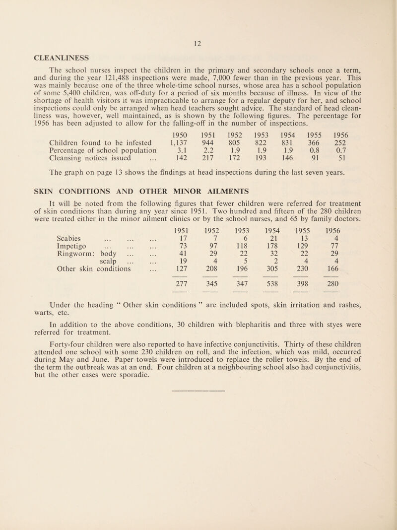 CLEANLINESS The school nurses inspect the children in the primary and secondary schools once a term, and during the year 121,488 inspections were made, 7,000 fewer than in the previous year. This was mainly because one of the three whole-time school nurses, whose area has a school population of some 5,400 children, was off-duty for a period of six months because of illness. In view of the shortage of health visitors it was impracticable to arrange for a regular deputy for her, and school inspections could only be arranged when head teachers sought advice. The standard of head clean¬ liness was, however, well maintained, as is shown by the following figures. The percentage for 1956 has been adjusted to allow for the falling-off in the number of inspections. 1950 1951 1952 1953 1954 1955 1956 Children found to be infested 1,137 944 805 822 831 366 252 Percentage of school population 3.1 2.2 1.9 1.9 1.9 0.8 0.7 Cleansing notices issued 142 217 172 193 146 91 51 The graph on page 13 shows the findings at head inspections during the last seven years. SKIN CONDITIONS AND OTHER MINOR AILMENTS It will be noted from the following figures that fewer children were referred for treatment of skin conditions than during any year since 1951. Two hundred and fifteen of the 280 children were treated either in the minor ailment clinics or by the school nurses, and 65 by family doctors. 1951 1952 1953 1954 1955 1956 Scabies 17 7 6 21 13 4 Impetigo 73 97 118 178 129 77 Ringworm: body 41 29 22 32 22 29 scalp 19 4 5 2 4 4 Other skin conditions 127 208 196 305 230 166 277 345 347 538 398 280 Under the heading “ Other skin conditions ” are included spots, skin irritation and rashes, warts, etc. In addition to the above conditions, 30 children with blepharitis and three with styes were referred for treatment. Forty-four children were also reported to have infective conjunctivitis. Thirty of these children attended one school with some 230 children on roll, and the infection, which was mild, occurred during May and June. Paper towels were introduced to replace the roller towels. By the end of the term the outbreak was at an end. Four children at a neighbouring school also had conjunctivitis, but the other cases were sporadic.