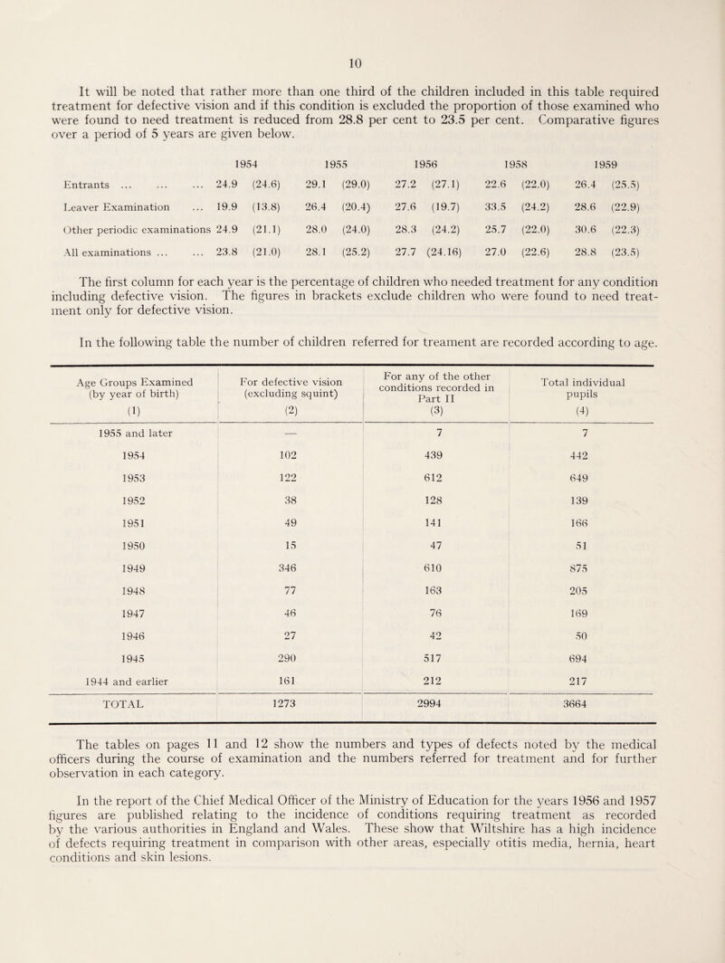 It will be noted that rather more than one third of the children included in this table required treatment for defective vision and if this condition is excluded the proportion of those examined who were found to need treatment is reduced from 28.8 per cent to 23.5 per cent. Comparative figures over a period of 5 years are given below. 1954 1955 1956 1958 1959 Entrants ... 24.9 (24.6) 29.1 (29.0) 27.2 (27.1) 22.6 (22.0) 26.4 (25.5) Leaver Examination 19.9 (13.8) 26.4 (20.4) 27.6 (19.7) 33.5 (24.2) 28.6 (22.9) Other periodic examinations 24.9 (21.1) 28.0 (24.0) 28.3 (24.2) 25.7 (22.0) 30.6 (22.3) All examinations ... 23.8 (21.0) 28.1 (25.2) 27.7 (24.16) 27.0 (22.6) 28.8 (23.5) The first column for each year is the percentage of children who needed treatment for any condition including defective vision. The figures in brackets exclude children who were found to need treat¬ ment only for defective vision. In the following table the number of children referred for treament are recorded according to age. Age Groups Examined (by year of birth) (1) For defective vision (excluding squint) (2) For any of the other conditions recorded in Part II (3) Total individual pupils (4) 1955 and later — 7 7 1954 102 439 442 1953 122 612 649 1952 38 128 139 1951 49 141 166 1950 15 47 51 1949 346 610 875 1948 77 163 205 1947 46 76 169 1946 27 42 50 1945 290 517 694 1944 and earlier 161 212 217 TOTAL 1273 2994 3664 The tables on pages 11 and 12 show the numbers and types of defects noted by the medical officers during the course of examination and the numbers referred for treatment and for further observation in each category. In the report of the Chief Medical Officer of the Ministry of Education for the years 1956 and 1957 figures are published relating to the incidence of conditions requiring treatment as recorded by the various authorities in England and Wales. These show that Wiltshire has a high incidence of defects requiring treatment in comparison with other areas, especially otitis media, hernia, heart conditions and skin lesions.