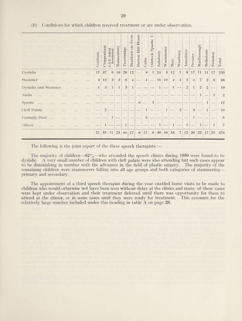 (B) Conditions for which children received treatment or are under observation. 1 ____ Corsham Chippenham E.S.N. School Rowdeford Malmesbury Trowbridge Bradford-on-Avon Burton Hill House Caine Odstock Spastic U. Salisbury Warminster Mere -1 Westbury Amesbury Devizes Marlborough £ rX 'o < (Ch Swindon Total Dyslalia 17 37 6 19 28 12 — 9 1 24 5 12 1 8 17 11 1 1 17 235 Stammer 3 12 3 5 8 4 4 — 10 10 4 4 2 4 7 2 6 88 Dyslalia and Stammer 1 3 1 1 3 1 — — — 1 _ 1 — 2 1 2 2 19 Alalia . 1 — 1 2 Spastic ... — — — — — -—■ 6 — 5 — — — — -—- 1 — 12 Cleft Palate -— 2 — — — -—- — 1 — —— 1 — 2 •—- 3 — 1 — 10 Partially Deaf ... — 1 — — — 3 — — — — — — 1 -—- — 5 Others — 1 — — 1 — — — 1 1 — 1 1 1 7 21 55 11 25 40 17 6 17 6 36 16 18 7 13 26 22 17 25 378 The following is the joint report of the three speech therapists : — The majority of children—62%—who attended the speech clinics during 1959 were found to be dyslalic. A very small number of children with cleft palate were also attending but such cases appear to be diminishing in number with the advances in the field of plastic surgery. The majority of the remaining children were stammerers falling into all age groups and both categories of stammering— primary and secondary. The appointment of a third speech therapist during the year enabled home visits to be made to children who would otherwise not have been seen without delay at the clinics and many of these cases were kept under observation and their treatment deferred until there was opportunity for them to attend at the clinics, or in some cases until they were ready for treatment. This accounts for the relatively large number included under this heading in table A on page 28.