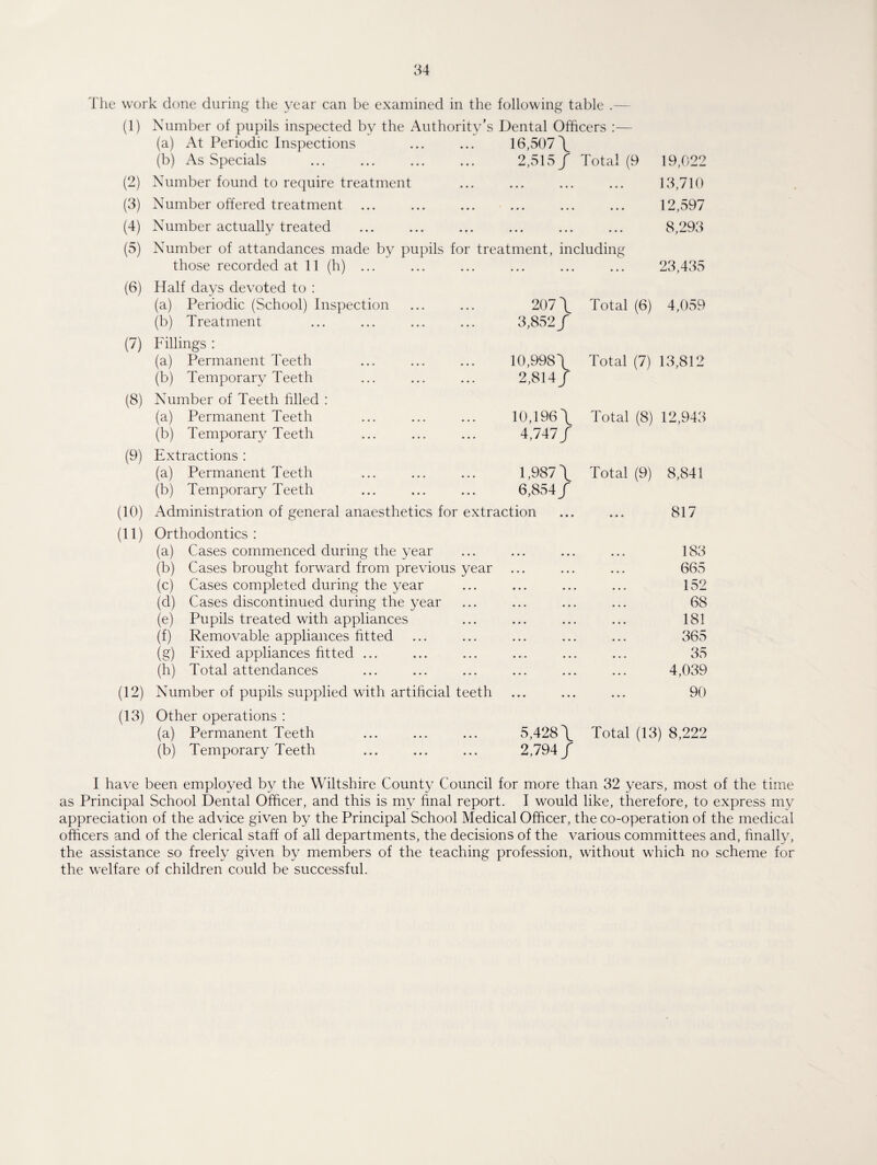 The work done during the year can be examined in the following table (1) Number of pupils inspected by the Authority’s Dental Officers :— (a) At Periodic Inspections 16,507 \ (b) As Specials 2,515/ Total (9 19,022 (2) Number found to require treatment • • • • • • • • . 13,710 (3) Number offered treatment • • • t • * • • • 12,597 (4) Number actually treated • • • • • • • . . 8,293 (5) Number of attandances made by pupils for treatment, including those recorded at 11(h) ... . . ♦ ... • • • 23,435 (6) Half days devoted to : (a) Periodic (School) Inspection 207 \ Total (6) 4,059 (b) Treatment 3,852/ (7) Fillings : (a) Permanent Teeth 10,998/ Total (7) 13,812 (b) Temporary Teeth 2,814/ (8) Number of Teeth filled : (a) Permanent Teeth 10,196/ Total (8) 12,943 (b) Temporary Teeth 4,747/ (9) Extractions : (a) Permanent Teeth 1,987 / Total (9) 8,841 (b) Temporary Teeth 6,854/ (10) Administration of general anaesthetics for extraction • • • 817 (11) Orthodontics : (a) Cases commenced during the year 183 (b) Cases brought forward from previous year 665 (c) Cases completed during the year 152 (cl) Cases discontinued during the year 68 (e) Pupils treated with appliances 181 (f) Removable appliances fitted 365 (g) Fixed appliances fitted ... 35 (h) Total attendances 4,039 (12) Number of pupils supplied with artificial teeth 90 (13) Other operations : (a) Permanent Teeth 5,428/ Total (13) 8,222 (b) Temporary Teeth 2,794/ I have been employed by the Wiltshire County Council for more than 32 years, most of the time as Principal School Dental Officer, and this is my final report. I would like, therefore, to express my appreciation of the advice given by the Principal School Medical Officer, the co-operation of the medical officers and of the clerical staff of all departments, the decisions of the various committees and, finally, the assistance so freely given by members of the teaching profession, without which no scheme for the welfare of children could be successful.