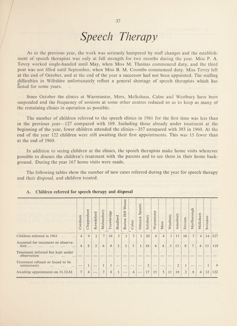 Speech Therapy As in the previous year, the work was seriously hampered by staff changes and the establish¬ ment of speech therapists was only at full strength for two months during the year. Miss P. A. Tovey worked single-handed until May, when Miss M. Thomas commenced duty, and the third post was not filled until September, when Miss B. M. Coombs commenced duty. Miss Tovey left at the end of October, and at the end of the year a successor had not been appointed. The staffing difficulties in Wiltshire unfortunately reflect a general shortage of speech therapists which has lasted for some years. Since October the clinics at Warminster, Mere, Melksham, Caine and Westbury have been suspended and the frequency of sessions at some other centres reduced so as to keep as many of the remaining clinics in operation as possible. The number of children referred to the speech clinics in 1961 for the first time was less than in the previous year—127 compared with 189. Including those already under treatment at the beginning of the year, fewer children attended the clinics—357 compared with 393 in 1960. At the end of the year 122 children were still awaiting their first appointments. This was 15 fewer than at the end of I960. In addition to seeing children at the clinics, the speech therapists make home visits whenever possible to discuss the children’s treatment with the parents and to see them in their home back¬ ground. During the year 167 home visits were made. The following tables show the number of new cases referred during the year for speech therapy and their disposal, and children treated. A. Children referred for speech therapy and disposal Corsham Chippenham i Rowdeford 1 Malmesbury i i Trowbridge Bradford Burton Hill House I Caine I i Odstock Spastic I Salisbury Warminster Mere Westbury Amesbury Devizes Marlborough Melksham Swindon Children referred in 1961 4 9 2 7 10 3 3 5 1 20 6 4 3 15 10 7 4 14 127 Accepted for treatment or observa¬ tion ... 4 8 2 6 9 3 3 5 1 18 6 4 3 1 13 | 9 1 7 4 I 13 118 Treatment deferred but kept under observation Treatment refused or found to be unnecessary — 1 — 1 1 — — — — 2 — — -—- 2 1 —• — 1 9 Awaiting appointment on 31.12.61 7 4 — 7 8 1 — 4 — 17 13 5 11 19 2 8 4 12 122