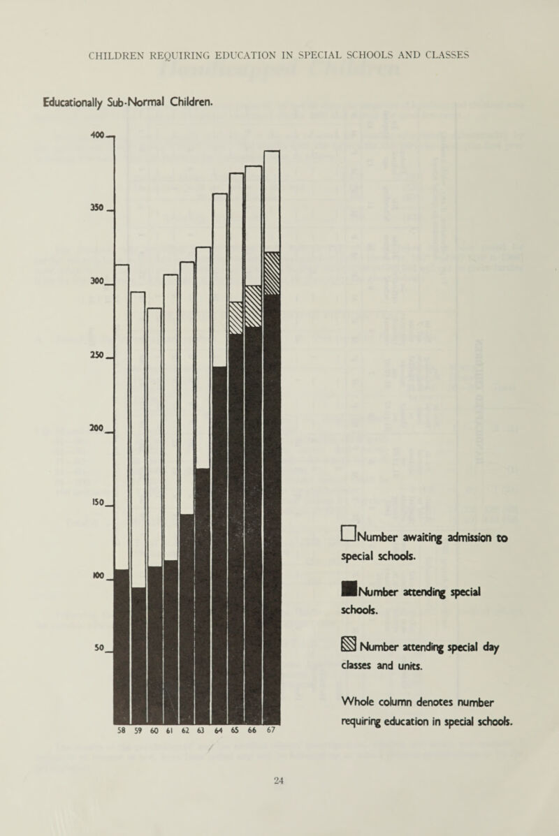 CHILDREN REQUIRING EDUCATION IN SPECIAL SCHOOLS AND CLASSES Educationally Sub-Normal Children. 400 — 58 59 60 61 62 63 64 65 6 6 67 CHNumber awaiting admission to special schools. I Number attending special schools. Number attending special day classes and units. Whole column denotes number requiring education in special schools.