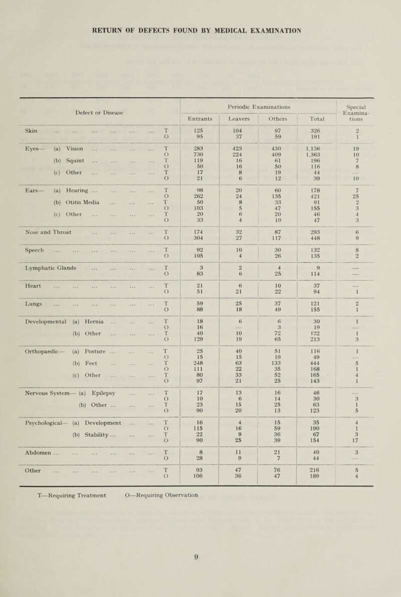 RETURN OF DEFECTS FOUND BY MEDICAL EXAMINATION Defect or Disease Periodic Examinations Special Examina¬ tions Entrants Leavers Others Total Skin . T 125 104 97 326 2 O 95 37 59 191 1 Eyes— (a) Vision ... ... ... ... T 283 423 430 1,136 19 O 730 224 409 1,363 10 (b) Squint ... ... ... ... T 119 16 61 196 7 O 50 16 50 116 8 (c) Other ... ... ... ... T 17 8 19 44 O 21 6 12 39 10 Ears— (a) Hearing ... ... ... ... T 98 20 60 178 7 O 262 24 135 421 25 (b) Otitis Media ... ... ... T 50 8 33 91 2 O 103 5 47 155 3 (c) Other ... ... ... ... T 20 6 20 46 4 O 33 4 10 47 3 Nose and Throat ... ... ... ... T 174 32 87 293 6 O 304 27 117 448 9 Speech ... ... ... ... ... ... T 92 10 30 132 8 O 105 4 26 135 2 Lymphatic Glands ... ... ... ... T 3 2 4 9 — O 83 6 25 114 — Heart ... ... ... ... ... ... T 21 6 10 37 _ O 51 21 22 94 1 Lungs ... ... ... ... ... ... T 59 25 37 121 2 O 88 18 49 155 1 Developmental (a) Hernia ... ... ... T 18 6 6 30 1 O 16 — 3 19 — (b) Other ... ... ... T 40 10 72 122 1 O 129 19 65 213 3 Orthopaedic— (a) Posture ... ... ... T 25 40 51 116 1 O 15 15 19 49 — (b) Feet ... ... ... T 248 63 133 444 5 O 111 22 35 168 1 (c) Other ... ... ... T 80 33 52 165 4 o 97 21 25 143 1 Nervous System— (a) Epilepsy ... ... T 17 13 16 46 — O 10 6 14 30 3 (b) Other ... ... ... T 23 15 25 63 1 O 90 20 13 123 5 Psychological— (a) Development ... ... T 16 4 15 35 4 O 115 16 59 190 1 (b) Stability... ... ... T 22 9 36 67 3 ° 90 25 39 154 17 Abdomen ... ... ... ... ... ... T 8 11 21 40 3 O 28 9 7 44 — Other ... ... ... ... ... ... T 93 47 76 216 5 O 106 36 47 189 4 T—Requiring Treatment O—Requiring Observation