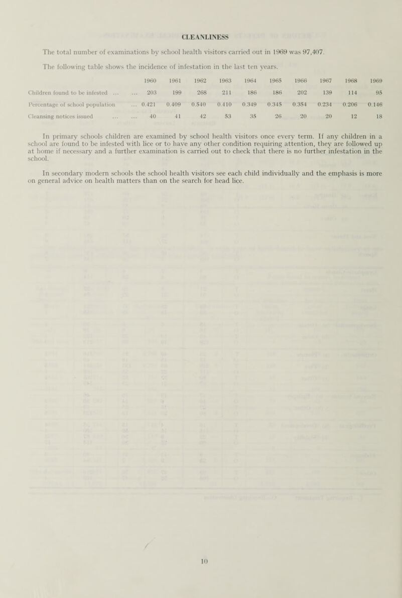 CLEANLINESS The total number of examinations by school health visitors carried out in 1969 was 97,407. The following table shows the incidence of infestation in the last ten years. 1960 1961 1962 1963 1964 1965 1966 1967 1968 1969 Children found to be infested ... ... 203 199 268 211 186 186 202 139 114 95 Percentage of school population ... 0.421 0.409 0.540 0.410 0.349 0.345 0.354 0.234 0.206 0.146 Cleansing notices issued 40 41 42 53 35 26 20 20 12 18 In primary schools children are examined by school health visitors once every term. If any children in a school are found to be infested with lice or to have any other condition requiring attention, they are followed up at home if necessary and a further examination is carried out to check that there is no further infestation in the school. In secondary modern schools the school health visitors see each child individually and the emphasis is more on general advice on health matters than on the search for head lice.