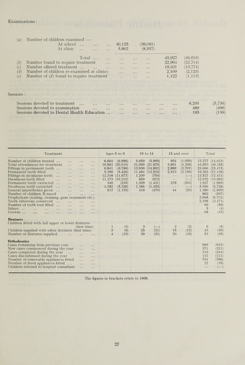 Examinations : (a) Number of children examined :— At school ... At clinic 40,125 (38,061) 5,802 (8,557) Total ... (■b) Number found to require treatment (c) Number offered treatment ... (d) Number of children re-examined at clinics (e) Number of (d) found to require treatment 45,927 (46,618) 22,964 (22,714) 19,331 (19,774) 2,109 (2,123) 1,122 (1,113) Sessions : Sessions devoted to treatment Sessions devoted to examination Sessions devoted to Dental Health Education ... 6,295 (5,736) 489 (496) 195 (159) Treatment Ages 5 to 9 10 to 14 15 and over Total Number of children treated ... 6,664 (6,996) 5,659 (5,960) 954 (1,059) 13,277 (14,015) Total attendances for treatment 19,983 (20,010) 21,009 (21,876) 3,861 (4,269) 44,853 (46,155) Fillings in permanent teeth ... 6,841 (6,786) 13,936 (14,892) 2,889 (3,797) 23,666 (25,475) Permanent teeth filled 5,296 (5,426) 11,484 (12,522) 2,513 (3,190) 19,293 (21,138) Fillings in deciduous teeth ... 12,318 (11,677) 1,209 (754) — (-) 13,527 (12,431) Deciduous teeth filled 11,173 (10,210) 859 (672) — (—) 12,032 (10,882) Permanent teeth extracted ... 340 (235) 1,309 (1,431) 278 (303) 1,927 (1,969) Deciduous teeth extracted 4,182 (5,326) 1,184 (1,402) — (-) 5,366 (6,728) General anaesthetics given ... 917 (1,170) 419 (470) 44 (50) 1,380 (1,690) Number of children X-rayed 862 (597) Prophylaxis (scaling, cleaning, gum treatment etc.) 3,668 (5,731) Teeth otherwise conserved ... 2,198 (3,171) Number of teeth root filled ... 60 (59) Inlays ... 5 (4) Crowns ... 68 (43) Dentures Children fitted with full upper or lower dentures (first time) 1 (3) 3 (-) 2 (2) 6 (5) Children supplied with other dentures (first time) 3 (6) 25 (21) 15 (13) 43 (40) Number of dentures supplied 4 (10) 29 (21) 20 (18) 53 (49) Orthodontics Cases remaining from previous year 899 (943) New cases commenced during the year 371 (321) Cases completed during the year 316 (244) Cases discontinued during the year 142 (121) Number of removable appliances fitted 754 (786) Number of fixed appliances fitted ... 22 (15) Children referred to hospital consultant — (-) The figures in brackets relate to 1968.