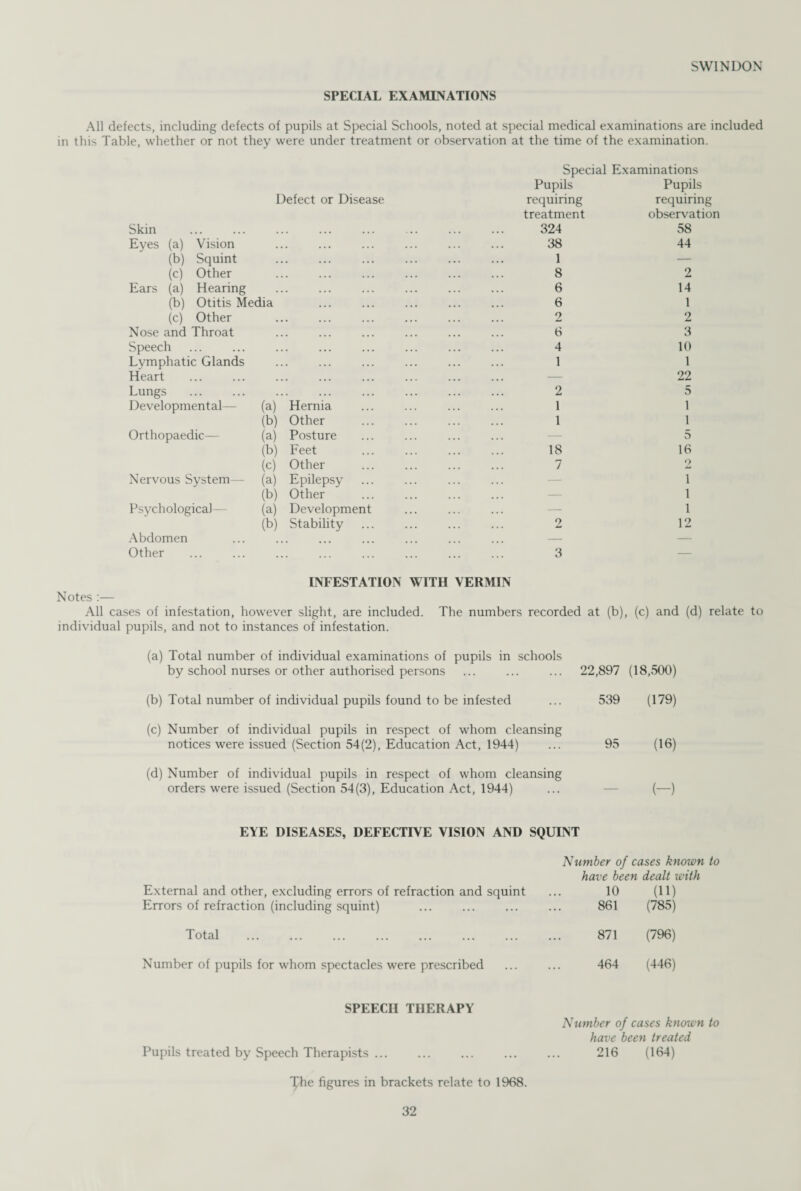 SPECIAL EXAMINATIONS All defects, including defects of pupils at Special Schools, noted at special medical examinations are included in this Table, whether or not they were under treatment or observation at the time of the examination. Special Examinations Skin . Defect or Disease Pupils requiring treatment 324 Pupils requiring observation 58 Eyes (a) Vision 38 44 (b) Squint 1 — (c) Other 8 2 Ears (a) Hearing 6 14 (b) Otitis Media 6 1 (c) Other 2 2 Nose and Throat 6 3 Speech 4 10 Lymphatic Glands 1 1 Heart — 22 Lungs . 2 5 Development al— (a) Hernia 1 1 (b) Other 1 1 Orthopaedic— (a) Posture 5 (b) Feet 18 16 (c) Other . 7 2 Nervous System (a) Epilepsy 1 (b) Other — 1 Psychological— (a) Development ... 1 (b) Stability 2 12 Abdomen • ••• ••• ••• ... — — Other 3 — INFESTATION WITH VERMIN Notes :— All cases of infestation, however slight, are included. The numbers recorded at (b), (c) and (d) relate to individual pupils, and not to instances of infestation. (a) Total number of individual examinations of pupils in schools by school nurses or other authorised persons 22,897 (18,500) (b) Total number of individual pupils found to be infested 539 (179) (c) Number of individual pupils in respect of whom cleansing notices were issued (Section 54(2), Education Act, 1944) 95 (16) (d) Number of individual pupils in respect of whom cleansing orders were issued (Section 54(3), Education Act, 1944) — (-) EYE DISEASES, DEFECTIVE VISION AND SQUINT External and other, excluding errors of refraction and squint Errors of refraction (including squint) Number of cases known to have been dealt with 10 (11) 861 (785) Total . 871 (796) Number of pupils for whom spectacles were prescribed 464 (446) SPEECH THERAPY Pupils treated by Speech Therapists ... Number of cases known to have been treated 216 (164) The figures in brackets relate to 1968.