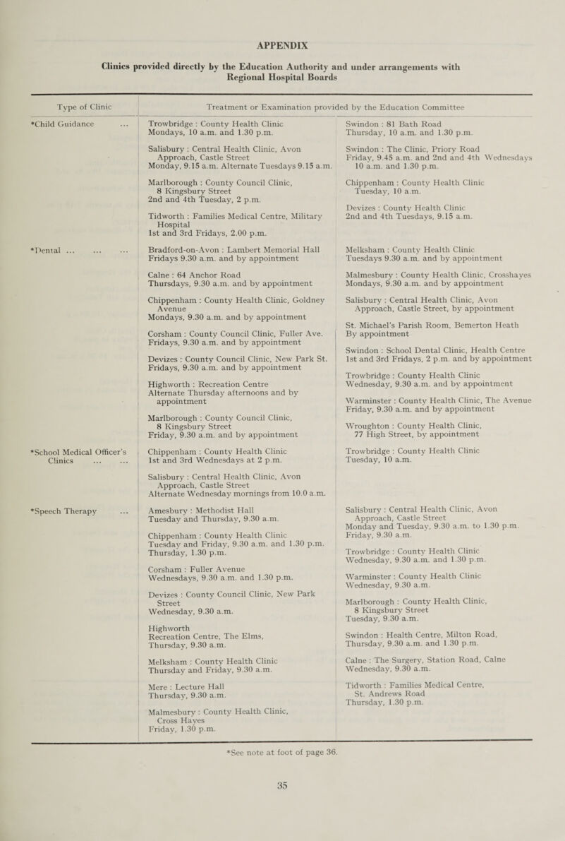 APPENDIX Clinics provided directly by the Education Authority and under arrangements with Regional Hospital Boards Type of Clinic Treatment or Examination provided by the Education Committee ‘Child Guidance Trowbridge : County Health Clinic Swindon : 81 Bath Road Mondays, 10 a.m. and 1.30 p.m. Thursday, 10 a.m. and 1.30 p.m. Salisbury : Central Health Clinic, Avon Swindon : The Clinic, Priory Road Approach, Castle Street Friday, 9.45 a.m. and 2nd and 4th Wednesdays Monday, 9.15 a.m. Alternate Tuesdays 9.15 a.m. 10 a.m. and 1.30 p.m. Marlborough : County Council Clinic, Chippenham : County Health Clinic 8 Kingsbury Street 2nd and 4th Tuesday, 2 p.m. Tuesday, 10 a.m. Devizes : County Health Clinic Tidworth : Families Medical Centre, Military Hospital 1st and 3rd Fridays, 2.00 p.m. 2nd and 4th Tuesdays, 9.15 a.m. ‘Dental ... Bradford-on-Avon : Lambert Memorial Hall Melksham : Countv Health Clinic Fridays 9.30 a.m. and by appointment Tuesdays 9.30 a.m. and by appointment Caine : 64 Anchor Road Malmesbury : County Health Clinic, Crosshayes Thursdays, 9.30 a.m. and by appointment Mondays, 9.30 a.m. and by appointment Chippenham : County Health Clinic, Goldney Salisbury : Central Health Clinic, Avon Avenue Mondays, 9.30 a.m. and by appointment Approach, Castle Street, by appointment St. Michael’s Parish Room, Bemerton Heath Corsham : County Council Clinic, Fuller Ave. Fridays, 9.30 a.m. and by appointment By appointment Swindon : School Dental Clinic, Health Centre Devizes : County Council Clinic, New Park St. Fridays, 9.30 a.m. and by appointment 1st and 3rd Fridays, 2 p.m. and by appointment Trowbridge : County Health Clinic Highworth : Recreation Centre Alternate Thursday afternoons and by Wednesday, 9.30 a.m. and by appointment appointment Marlborough : County Council Clinic, Warminster : County Health Clinic, The Avenue Friday, 9.30 a.m. and by appointment 8 Kingsbury Street Wroughton : County Health Clinic, Friday, 9.30 a.m. and by appointment 77 High Street, by appointment ‘School Medical Officer’s Chippenham : County Health Clinic Trowbridge : County Health Clinic Clinics 1st and 3rd Wednesdays at 2 p.m. Salisbury : Central Health Clinic, Avon Approach, Castle Street Alternate Wednesday mornings from 10.0 a.m. Tuesday, 10 a.m. ‘Speech Therapy Amesbury : Methodist Hall Salisbury : Central Health Clinic, Avon Tuesday and Thursday, 9.30 a.m. Approach, Castle Street Monday and Tuesday, 9.30 a.m. to 1.30 p.m. Chippenham : County Health Clinic Friday, 9.30 a.m. Tuesday and Friday, 9.30 a.m. and 1.30 p.m. Trowbridge : County Health Clinic Wednesday, 9.30 a.m. and 1.30 p.m. Thursday, 1.30 p.m. Corsham : Fuller Avenue Wednesdays, 9.30 a.m. and 1.30 p.m. Devizes : County Council Clinic, New Park Warminster : County Health Clinic Wednesday, 9.30 a.m. Street Marlborough : County Health Clinic, Wednesday, 9.30 a.m. Highworth 8 Kingsbury Street Tuesday, 9.30 a.m. Recreation Centre, The Elms, Swindon : Health Centre, Milton Road, Thursday, 9.30 a.m. Thursday, 9.30 a.m. and 1.30 p.m. Melksham : County Health Clinic Caine : The Surgery, Station Road, Caine Thursday and Friday, 9.30 a.m. Wednesday, 9.30 a.m. Mere : Lecture Hall Tidworth : Families Medical Centre, Thursday, 9.30 a.m. Malmesbury : County Health Clinic, Cross Hayes Friday, 1.30 p.m. St. Andrews Road Thursday, 1.30 p.m. *See note at foot of page 36.