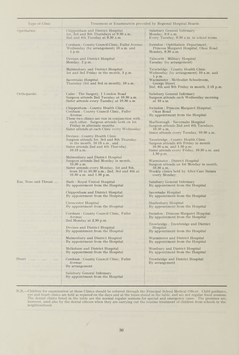 Type of Clinic Treatment or Examination provided by Regional Hospital Boards Ophthalmic Chippenham and District Hospital 1st, 3rd and 5th Thursdays at 9.30 a m., 2nd and 4th Tuesday at 9.30 a m. Salisbury General Infirmary Monday, 9.0 a.m. Every Tuesday, 9 30 a.m. in school terms Corsham : County Council Clinic, Fuller Avenue Wednesday (by arrangement) 10 a.m. and 1 p.m. Swindon : Ophthalmic Department, Princess Margaret Hospital, Okus Road Monday, 9.30 a.m. Devizes and District Hospital Monday, 2 p.m. Tidworth : Military Hospital Tuesday (by arrangement) Malmesbury and District Hospital 1st and 3rd Friday in the month, 3 p.m Trowbridge : County Health Clinic Wednesday (by arrangement) 10 a.m. and 1 p.m. Warminster : Methodist Schoolroom, George Street 2nd, 4th and 5th Friday in month, 2.15 p.m. Savernake Hospital Thursday (1st and 3rd in month), 10 a.m. Orthopaedic Caine : The Surgery, 1 London Road Surgeon attends 2nd Tuesday at 10.30 a.m. Sister attends every Tuesday at 10.30 a m Salisbury General Infirmary Surgeon attends each Wednesday morning at 10 a.m. Chippenham : County Health Clinic Corsham : County Council Clinic, Fuller Avenue These two clinics are run in conjunction with each other. Surgeon attends both on 1st Friday in alternate months Sister attends at each Clinic every Wednesday Devizes : County Health Clinic Surgeon attends 1st, 3rd and 5th Thursday in the month, 10.15 a.m., and Sister attends 2nd and 4th Thursday, 10.15 a.m. Malmesbury and District Hospital Surgeon attends 2nd Monday in month, 10.30 a.m. Sister attends every Monday, 1st and 5th, from 10 to 10.30 a.m.; 2nd, 3rd and 4th at 10.30 a.m. and 1.30 p.m. Swindon : Princess Margaret Hospital, Okus Road By appointment from the Hospital Marlborough : Savernake Hospital Surgeon attends 2nd and 4th Tuesdays, 10.30 a.m. Sister attends every Tuesday, 10.30 a.m. Trowbridge : County Health Clinic Surgeon attends 4th Friday in month 10.30 a.m. and 1.30 p.m. Sister attends every Friday, 10.30 a.m. and 1.30 p.m. Warminster : District Hospital Surgeon attends on 1st Monday in month, 10.30 a.m. Weekly clinics held by After-Care Sisters every Monday Ear, Nose and Throat ... Bath : Royal United Hospital By appointment from the Hospital Salisbury General Infirmary By appointment from the Hospital Chippenham and District Hospital By appointment from the Hospital Savernake Hospital By appointment from the Hospital Cirencester Hospital By appointment from the Hospital Shaftesbury Hospital By appointment from the Hospital Corsham : County Council Clinic, Fuller Avenue 2nd Monday at 2.30 p.m Devizes and District Hospital By appointment from the Hospital Swindon : Princess Margaret Hospital By appointment from the Hospital Trowbridge : Trowbridge and District Hospital By appointment from the Hospital Malmesbury and District Hospital By appointment from the Hospital Warminster and District Hospital By appointment from the Hospital Melksham and District Hospital By appointment from the Hospital Westbury and District Hospital By appointment from the Hospital Heart Corsham : County Council Clinic, Fuller Avenue By arrangement Trowbridge and District Hospital By arrangement Salisbury General Infirmary By appointment from the Hospital N.B.—Children for examination at these Clinics should be referred through the Principal School Medical Officer. Child guidance, eye and heart clinics are held as required on the days and at the times stated in the table, and are not regular fixed sessions. The dental clinics listed in the table are the normal regular sessions for special and emergency cases. The premises are, however, used also by the dental officers when they are carrying out the routine treatment of children from schools in the neighbourhood.