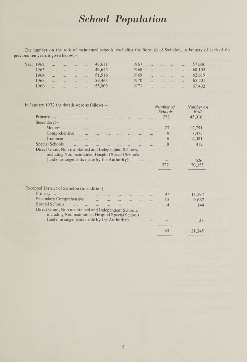 School Population The number on the rolls of maintained schools, excluding the Borough of Swindon, in January of each of the previous ten years is given below:— Year 1962 ... . 48,611 1967 ... . 57,036 1963 . 49,643 1968 ... . 60,103 1964 ... . 51,516 1969 . 62,619 1965 . 53,465 1970 ... . 65.231 1966 ... . 55,009 1971 . 67,432 In January 1972 the details were as follows:— Number of Schools Number on Roll Primary ... . 272 45,010 Secondary:— Modern. 27 12,751 Comprehensive . 9 7,475 Grammar ... ... ... ... ... ... 6 4,081 Special Schools . ... 8 412 Direct Grant, Non-maintained and Independent Schools, including Non-maintained Hospital Special Schools (under arrangements made by the Authority) 322 626 70,355 Excepted District of Swindon (in addition):- Primary. 44 11,397 Secondary Comprehensive . 15 9,667 Special Schools . 4 144 Direct Grant, Non-maintained and Independent Schools, including Non-maintained Hospital Special Schools (under arrangements made by the Authority) . 37 63 21,245