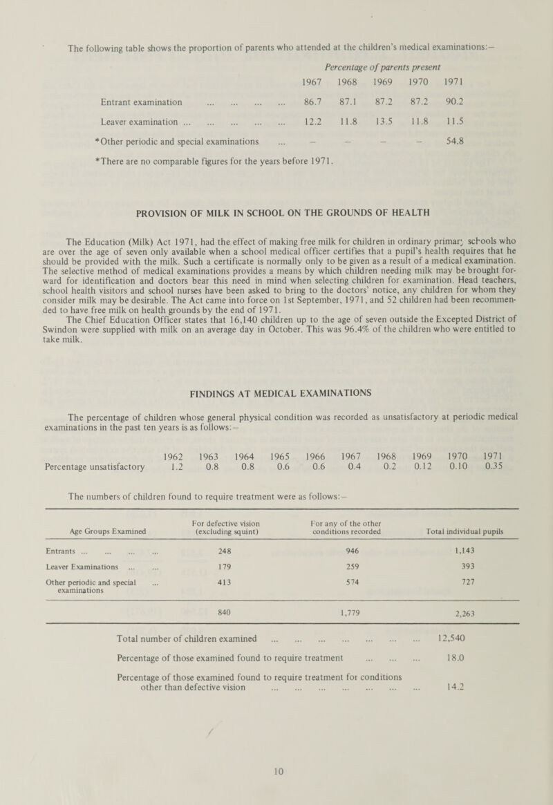 The following table shows the proportion of parents who attended at the children’s medical examinations:- 1967 Percentage of parents present 1968 1969 1970 1971 Entrant examination . 86.7 87.1 87.2 87.2 90.2 Leaver examination. 12.2 11.8 13.5 11.8 11.5 Other periodic and special examinations .. — — — — 54.8 * There are no comparable figures for the years before 1971. PROVISION OF MILK IN SCHOOL ON THE GROUNDS OF HEALTH The Education (Milk) Act 1971, had the effect of making free milk for children in ordinary primary schools who are over the age of seven only available when a school medical officer certifies that a pupil’s health requires that he should be provided with the milk. Such a certificate is normally only to be given as a result of a medical examination. The selective method of medical examinations provides a means by which children needing milk may be brought for¬ ward for identification and doctors bear this need in mind when selecting children for examination. Head teachers, school health visitors and school nurses have been asked to bring to the doctors’ notice, any children for whom they consider milk may be desirable. The Act came into force on 1st September, 1971, and 52 children had been recommen¬ ded to have free milk on health grounds by the end of 1971. The Chief Education Officer states that 16,140 children up to the age of seven outside the Excepted District of Swindon were supplied with milk on an average day in October. This was 96.4% of the children who were entitled to take milk. FINDINGS AT MEDICAL EXAMINATIONS The percentage of children whose general physical condition was recorded as unsatisfactory at periodic medical examinations in the past ten years is as follows: — 1962 1963 1964 1965 1966 1967 1968 1969 1970 1971 Percentage unsatisfactory 1.2 0.8 0.8 0.6 0.6 0.4 0.2 0.12 0.10 0.35 The numbers of children found to require treatment were as follows:— Age Groups Examined For defective vision (excluding squint) For any of the other conditions recorded Total individual pupils Entrants ... 248 946 1,143 Leaver Examinations 179 259 393 Other periodic and special examinations 413 574 727 840 1,779 2,263 Total number of children examined . 12,540 Percentage of those examined found to require treatment . 18.0 Percentage of those examined found to require treatment for conditions other than defective vision . 14.2