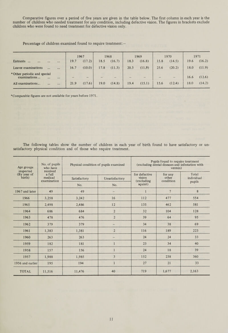 Comparative figures over a period of five years are given in the table below. The first column in each year is the number of children who needed treatment for any condition, including defective vision. The figures in brackets exclude children who were found to need treatment for defective vision only. Percentage of children examined found to require treatment:— Entrants. 1967 19.7 (17.2) 1968 18.5 (16.7) 1969 18.3 (16.8) 1970 15.8 (14.5) 1971 19.6 (16.2) Leaver examinations . 16.7 (10.0) 17.8 (11.3) 20.3 (11.9) 25.6 (20.2) 18.0 (11.9) Other periodic and special examinations. — — — — — — — — 16.6 (12.6) All examinations. 21.9 (17.6) 19.0 (14.8) 19.4 (15.1) 15.6 (12.4) 18.0 (14.2) *Comparable figures are not available for years before 1971. The following satisfactory physical tables show the number of children in each year of birth found to have satisfactory or un¬ condition and of those who require treatment. Age groups inspected (By year of birth) No. of pupils who have received a full medical examination Physical condition of pupils examined Pupils found to require treatment (excluding dental diseases and infestation with vermin) for defective vision (excluding squint) for any other condition Total individual pupils Satisfactory Unsatisfactory No. No. 1967 and later 49 49 - 1 7 8 1966 3,258 3,242 16 112 477 554 1965 2,498 2,486 12 135 462 581 1964 686 684 2 32 104 128 1963 478 476 2 39 64 95 1962 379 379 - 34 38 69 1961 1,383 1,381 2 116 189 223 1960 263 263 - 24 24 33 1959 182 181 1 23 34 40 1958 157 156 1 24 18 39 1957 1,988 1,985 3 152 238 360 1956 and earlier 195 194 1 27 21 33 TOTAL 11,516 11,476 40 719 1,677 2,163