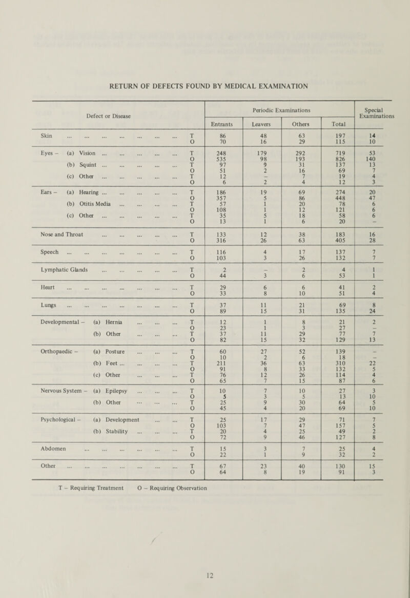 RETURN OF DEFECTS FOUND BY MEDICAL EXAMINATION Defect or Disease Periodic Examinations Special Exa mirations Entrants Leavers Others Total Skin . ... ... ... ... T 86 48 63 197 14 0 70 16 29 115 10 Eyes - (a) Vision ... ... ... ... ... T 248 179 292 719 53 O 535 98 193 826 140 (b) Squint ... ... . ... T 97 9 31 137 13 0 51 2 16 69 7 (c) Other . T 12 — 7 19 4 0 6 2 4 12 3 Ears - (a) Hearing. T 186 19 69 274 20 0 357 5 86 448 47 (b) Otitis Media . T 57 1 20 78 6 0 108 1 12 121 6 (c) Other ... ... ... ... ... T 35 5 18 58 6 0 13 1 6 20 — Nose and Throat ... ... ... ... ... T 133 12 38 183 16 0 316 26 63 405 28 Speech . T 116 4 17 137 7 0 103 3 26 132 7 Lymphatic Glands ... ... ... ... ... T 2 _ 2 4 1 0 44 3 6 53 1 Heart ... ... ... ... ... ... ... T 29 6 6 41 2 0 33 8 10 51 4 Lungs . T 37 11 21 69 8 0 89 15 31 135 24 Developmental - (a) Hernia ... ... ... T 12 1 8 21 2 0 23 1 3 27 — (b) Other ... ... ... T 37 11 29 77 7 0 82 15 32 129 13 Orthopaedic - (a) Posture . T 60 27 52 139 _ 0 10 2 6 18 — (b) Feet. T 211 36 63 310 22 0 91 8 33 132 5 (c) Other ... ... ... T 76 12 26 114 4 0 65 7 15 87 6 Nervous System - (a) Epilepsy . T 10 7 10 27 3 0 5 3 5 13 10 (b) Other . T 25 9 30 64 5 0 45 4 20 69 10 Psychological - (a) Development ... ... T 25 17 29 71 7 0 103 7 47 157 5 (b) Stability ... ... ... T 20 4 25 49 2 O 72 9 46 127 8 Abdomen ... ... ... ... ... ... T 15 3 7 25 4 0 22 1 9 32 2 Other . T 67 23 40 130 15 0 64 8 19 91 3 T - Requiring Treatment O - Requiring Observation
