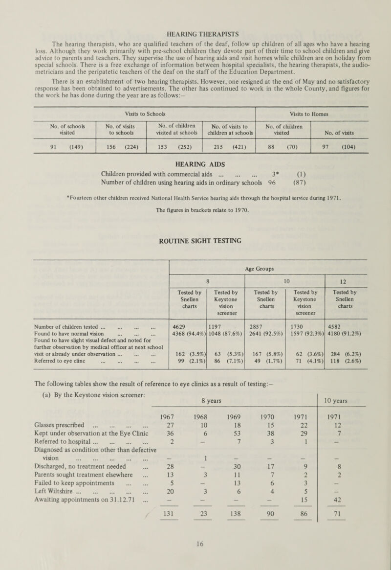 HEARING THERAPISTS The hearing therapists, who are qualified teachers of the deaf, follow up children of all ages who have a hearing loss. Although they work primarily with pre-school children they devote part of their time to school children and give advice to parents and teachers. They supervise the use of hearing aids and visit homes while children are on holiday from special schools. There is a free exchange of information between hospital specialists, the hearing therapists, the audio¬ metricians and the peripatetic teachers of the deaf on the staff of the Education Department. There is an establishment of two hearing therapists. However, one resigned at the end of May and no satisfactory response has been obtained to advertisements. The other has continued to work in the whole County, and figures for the work he has done during the year are as follows:— Visits to Schools Visits to Homes No. of schools visited No. of visits to schools No. of children visited at schools No. of visits to children at schools No. of children visited No. of visits 91 (149) 156 (224) 153 (252) 215 (421) 88 (70) 97 (104) HEARING AIDS Children provided with commercial aids . 3* (1) Number of children using hearing aids in ordinary schools 96 (87) ^Fourteen other children received National Health Service hearing aids through the hospital service during 1971. The figures in brackets relate to 1970. ROUTINE SIGHT TESTING Age Groups 8 10 12 Tested by Snellen charts Tested by Keystone vision screener Tested by Snellen charts Tested by Keystone vision screener Tested by Snellen charts Number of children tested. 4629 1197 2857 1730 4582 Found to have normal vision . Found to have slight visual defect and noted for further observation by medical officer at next school 4368 (94.4%) 1048 (87.6%) 2641 (92.5%) 1597 (92.3%) 4180 (91.2%) visit or already under observation. 162 (3.5%) 63 (5.3%) 167 (5.8%) 62 (3.6%) 284 (6.2%) Referred to eye clinc . 99 (2.1%) 86 (7.1%) 49 (1.7%) 71 (4.1%) 118 (2.6%) The following tables show the result of reference to eye clinics as a result of testing: — (a) By the Keystone vision screener: 8 years 10 years 1967 1968 1969 1970 1971 1971 Glasses prescribed . 27 10 18 15 22 12 Kept under observation at the Eye Clinic 36 6 53 38 29 7 Referred to hospital. Diagnosed as condition other than defective 2 — 7 3 1 — vision . — 1 — — — — Discharged, no treatment needed 28 — 30 17 9 8 Parents sought treatment elsewhere 13 3 11 7 2 2 Failed to keep appointments . 5 — 13 6 3 — Left Wiltshire. 20 3 6 4 5 — Awaiting appointments on 31.12.71 — — — — 15 42 131 23 138 90 86 71