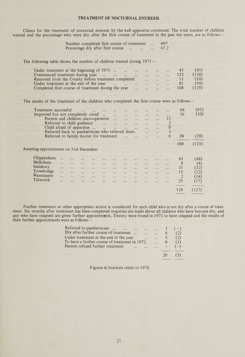 TREATMENT OF NOCTURNAL ENURESIS Clinics for the treatment of nocturnal enuresis by the bell apparatus continued. The total number of children treated and the percentage who were dry after the first course of treatment in the past ten years, are as follows: — Number completed first course of treatment ... 697 Percentage dry after first course . 67.2 The following table shows the number of children treated during 1971:— Under treatment at the beginning of 1971 . Commenced treatment during year . Removed from the County before treatment completed Under treatment at the end of the year . Completed first course of treatment during the year The results of the treatment of the children who completed the first course were Treatment successful . Improved but not completely cured . Parents and children unco-operative . 13 Referred to child guidance . 2 Child afraid of apparatus. 0 Referred back to paediatrician who referred them . 3 Referred to family doctor for treatment . 6 Awaiting appointments on 31st December: Chippenham . Melksham . Salisbury . Trowbridge . Warminster . Tid worth . 43 (45) 132 (130) 11 (10) 81 (59) 108 (125) follows: — 68 (95) 16 (10) 24 (20) 108 (125) 43 (48) 8 (4) 31 (32) 15 (12) 2 (14) 25 07) 124 (127) Further treatment or other appropriate action is considered for each child who is not dry after a course of treat¬ ment. Six months after treatment has been completed enquiries are made about all children who have become dry, and any who have relapsed are given further appointments. Twenty were found in 1971 to have relapsed and the results of Referred to paediatrician. 1 (-) Dry after further course of treatment . ... 6 (2) Under treatment at the end of the year 5 (2) To have a further course of treatment in 1972 8 (1) Parents refused further treatment . — (-) 20 (5) Figures in brackets relate to 1970