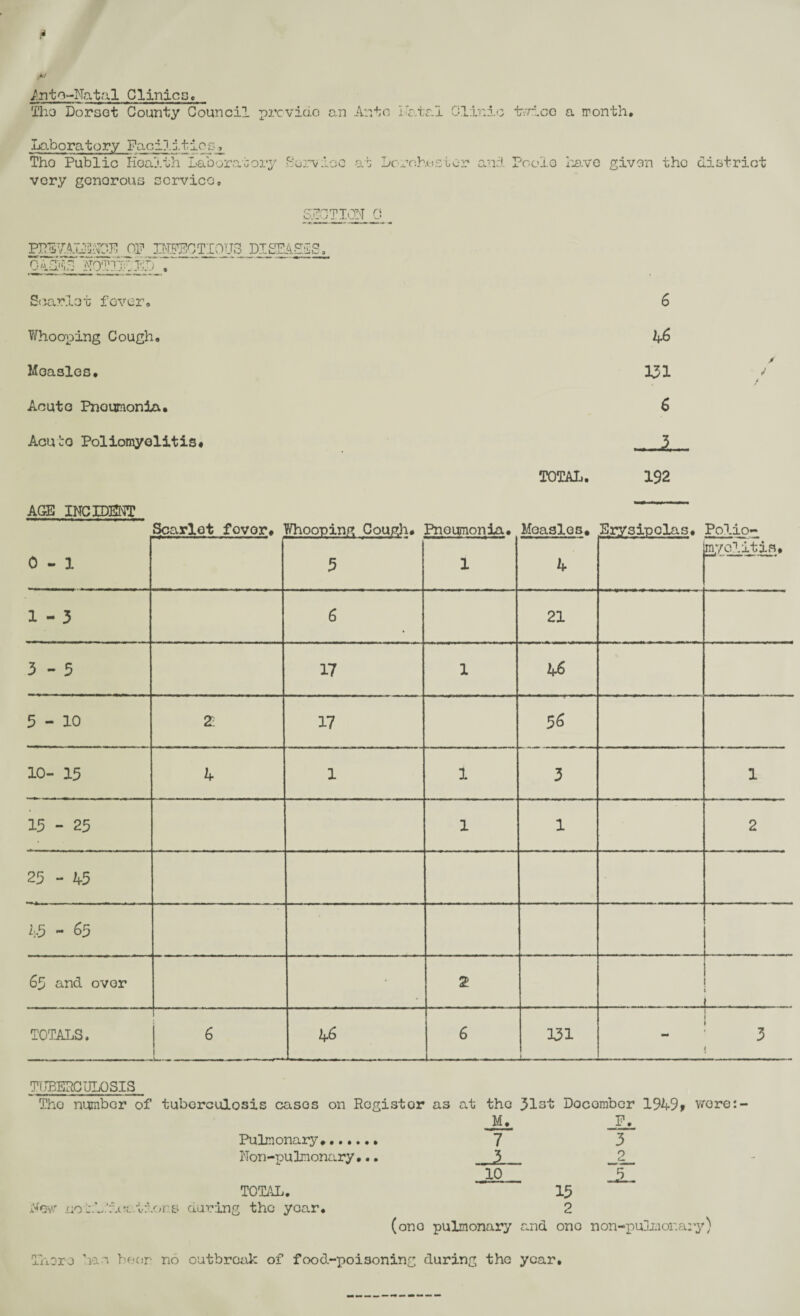 /nte-Natal Clinics» Tho Dorset County Council provide an Ante ratal Clinic tvice a month. Laboratory Facllitio Tho Public Health Laboratory Service at very gonorous service* Dorchester and Poole rave given tho district 0,4.;-./ tion 0 PREVALENCE OF INFECTIOUS DISEASES, OASES NOTIFIED ~ '* Scarlet fever. 6 Whooping Cough. 46 Measles. 131 Acute Pnoumonia. 6 Aculro Poliomyelitis# —i / AGE INCIDENT TOTAL. 192 Scarlet fovor* Whooping Cough* Pnoumonia. Measles. Erysipolas. Polio- 0 1 *-* 5 1 4 myelitis# 1-3 6 21 3-5 17 1 46 5-10 Z 17 56 10- 15 4 1 1 3 1 13 - 25 1 1 2 25 - 45 1,5 - 65 65 and over • 2 i i ! » i . TOTALS, 6 .1_— in 1 ■ ■*—» 46 6 131 i 3 ! TUBERCULOSIS Tho number of tuborculosis cases on Rogistor as at tho 31st Docombcr 1949* wore:- M. F. Pulmonary*. 7 3 Non-pulmonary*.. 3 _JL io JL TOTAL. 15 iSfewr notifications during the yoar* 2 (ono pulmonary and ono non-pulmonary) There has beer no outbreak of food-poisoning during tho year.