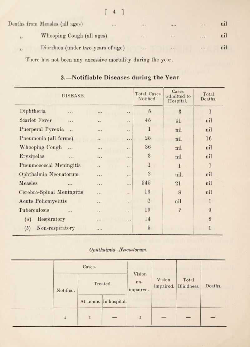 Deaths from Measles (all ages) ... ... .... ... nil „ Whooping Cough (all ages) ... nil ,, Diarrhoea (under two years of age) ... ... ... nil There has not been any excessive mortality during the year. 3.—Notifiable Diseases during the Year. DISEASE. Total Cases Notified. Cases admitted to Hospital. Total Deaths. Diphtheria 5 3 1 Scarlet Fever 45 41 nil Puerperal Pyrexia .. 1 nil nil Pneumonia (all forms) 25 nil 16 Whooping Cough ... 36 nil nil Erysipelas 3 nil nil Pueumococcal Meningitis 1 1 1 Ophthalmia Neonatorum 2 nil. nil Measles 545 21 nil Cerebro-Spinal Meningitis 16 8 nil Acute Poliomyelitis 2 nil 1 Tuberculosis 19 9 • 9 (a) Respiratory 14 8 (6) Non-respiratory 5 1 Ophthalmia Neonatorum. Cases. Vision un¬ impaired. Vision impaired. Total Blindness. Deaths. Notified. Treated. At home. In hospital. 2 2 — 2 — — —