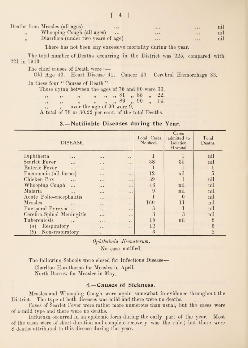 • • • • • • • Deaths from Measles (all ages) ,, Whooping Cough (all ages) ,, Diarrhoea (under two years of age) nil nil nil There has not been any excessive mortality during the year. The total number of Deaths occurring in the District was 225, compared with 221 in 1943. The chief causes of Death were :— Old Age 42. Heart Disease 41. Cancer 40. Cerebral Haemorrhage 33. In these four u Causes of Death ”— Those dying between the ages of 75 and 80 were 33. ci oc o y y y y y °1 y 00 y y y y y y y ^ y ^0 y ^ 4. ,, ,, over the age of 90 were 9. A total of 78 or 30.22 per cent, of the total Deaths. 3.—Notifiable Diseases during1 the Year. DISEASE. Total Cases Notified. Cases admitted to Isolation Hospital. Total Deaths. Diphtheria 1 1 nil Scarlet Fever ... . . 38 35 nil Enteric Fever 1 1 l Pneumonia (all forms) 12 nil 5 Chicken Pox 39 1 nil Whooping Cough ... 43 nil nil Malaria 9 nil nil Acute Polio-encephalitis 1 0 nil Measles 160 11 nil Puerperal Pyrexia ... 3 1 nil Cerebro-Spinal Meningitis 3 3 nil Tuberculosis 15 nil 8 (a) Eespiratory 12 6 (b) Non-respiratory 3 2 Ophthalmia Neonatorum. No case notified. The following Schools were closed for Infectious Disease— Charlton Horethorne for Measles in April. North Barrow for Measles in May. 4.—Causes of Sickness. Measles and Whooping Cough were again somewhat in evidence throughout the District. The type of both diseases was mild and there were no deaths. Cases of Scarlet Fever were rather more numerous than usual, but the cases were of a mild type and there were no deaths. Influenza occurred in an epidemic form during the early part of the year. Most of the cases were of short duration and complete recovery was the rule ; but there were 8 deaths attributed to this disease during the year.