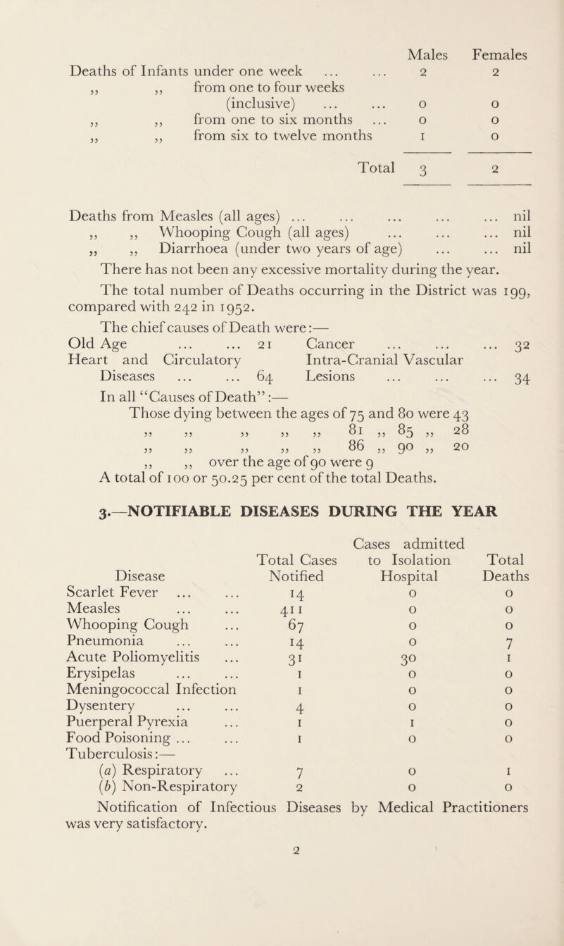 Males Females Deaths of Infants under one week ... ... 2 2 „ „ from one to four weeks (inclusive) ... ... o o „ „ from one to six months ... o o ,, ,, from six to twelve months 1 o Total 3 2 Deaths from Measles (all ages) ... ... ... ... ... nil „ „ Whooping Gough (all ages) ... ... ... nil „ ,, Diarrhoea (under two years of age) ... ... nil There has not been any excessive mortality during the year. The total number of Deaths occurring in the District was 199, compared with 242 in 1952. The chief causes of Death were:— Old Age ... ... 21 Cancer ... ... ... 32 Heart and Circulatory Intra-Cranial Vascular Diseases ... ... 64 Lesions ... ... ... 34 In all “Causes of Death” :— Those dying between the ages of 75 and 80 were 43 33 33 55 33 33 bl 5, 83 55 28 33 3 3 3 3 3 3 3 3 33 9^ 33 20 ,, „ over the age of 90 were 9 A total of 100 or 50.25 per cent of the total Deaths. 3.—NOTIFIABLE DISEASES DURING THE YEAR Cases admitted Total Cases to Isolation Total Disease Notified Hospital Deaths Scarlet Fever 14 0 0 Measles 411 0 0 Whooping Cough 67 0 0 Pneumonia 14 0 7 Acute Poliomyelitis 31 30 1 Erysipelas 1 0 0 Meningococcal Infection 1 0 0 Dysentery 4 0 0 Puerperal Pyrexia 1 1 0 Food Poisoning ... Tuberculosis:— 1 0 0 {a) Respiratory 7 0 1 (b) Non-Respiratory 2 0 0 Notification of Infectious Diseases by was very satisfactory. Medical Practitioners