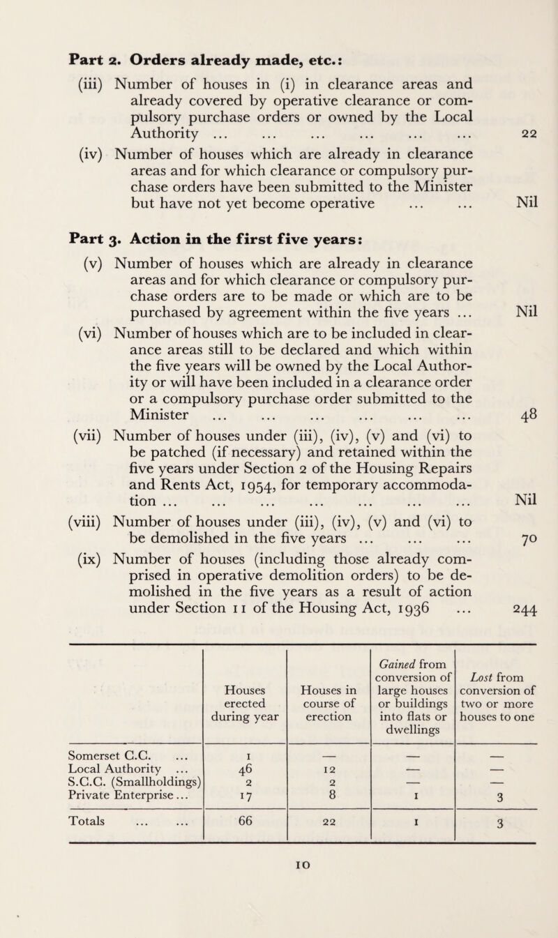 Part 2. Orders already made, etc.: (iii) Number of houses in (i) in clearance areas and already covered by operative clearance or com¬ pulsory purchase orders or owned by the Local Authority ... (iv) Number of houses which are already in clearance areas and for which clearance or compulsory pur¬ chase orders have been submitted to the Minister but have not yet become operative Part 3. Action in the first five years: (v) Number of houses which are already in clearance areas and for which clearance or compulsory pur¬ chase orders are to be made or which are to be purchased by agreement within the five years ... (vi) Number of houses which are to be included in clear¬ ance areas still to be declared and which within the five years will be owned by the Local Author¬ ity or will have been included in a clearance order or a compulsory purchase order submitted to the Minister (vii) Number of houses under (iii), (iv), (v) and (vi) to be patched (if necessary) and retained within the five years under Section 2 of the Housing Repairs and Rents Act, 1954, for temporary accommoda- tion * * * ••• ••• ••• ••• ••• ••• (viii) Number of houses under (iii), (iv), (v) and (vi) to be demolished in the five years ... (ix) Number of houses (including those already com¬ prised in operative demolition orders) to be de¬ molished in the five years as a result of action under Section 11 of the Housing Act, 1936 22 Nil Nil Nil 70 244 Houses erected during year Houses in course of erection Gained from conversion of large houses or buildings into flats or dwellings Lost from conversion of two or more houses to one Somerset G.G. 1 — _ _ Local Authority 46 12 — — S.C.C. (Smallholdings) 2 2 — — Private Enterprise ... 17 8 I 3 Totals 66 22 1 3