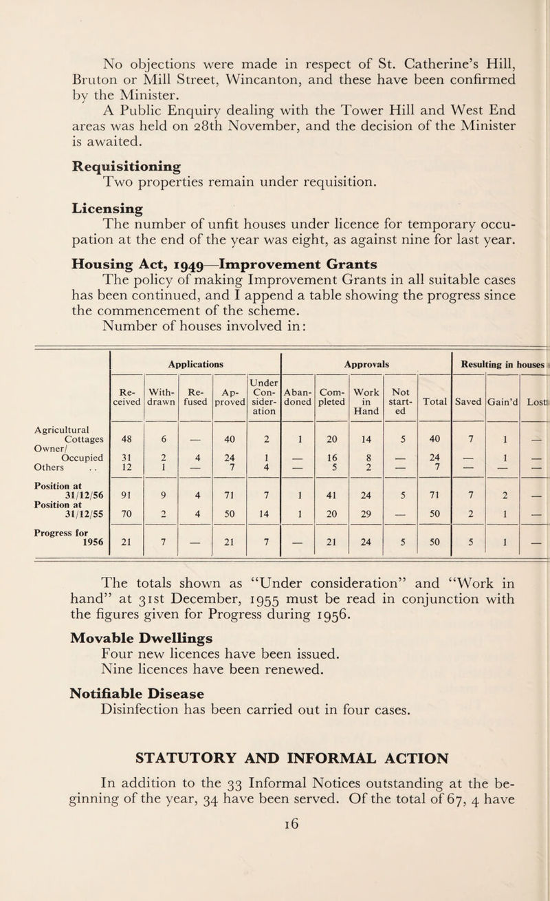 Bruton or Mill Street, Wincanton, and these have been confirmed by the Minister. A Public Enquiry dealing with the Tower Hill and West End areas was held on 28th November, and the decision of the Minister is awaited. Requisitioning Two properties remain under requisition. Licensing The number of unfit houses under licence for temporary occu¬ pation at the end of the year was eight, as against nine for last year. Housing Act, 1949—Improvement Grants The policy of making Improvement Grants in all suitable cases has been continued, and I append a table showing the progress since the commencement of the scheme. Number of houses involved in: Applications Approvals Resul ting in houses Under Re- With- Re- Ap- Con- Aban- Com- Work Not ceived drawn fused proved sider- doned pleted in start- Total Saved Gain’d Lost! ation Hand ed Agricultural Cottages 48 6 — 40 2 1 20 14 5 40 7 1 — Owner / Occupied 31 2 4 24 1 — 16 8 — 24 — 1 — Others 12 1 — 7 4 — 5 2 — 7 — — — Position at 31/12/56 91 9 4 71 7 1 41 24 5 71 7 2 — Position at 31/12/55 70 2 4 50 14 1 20 29 — 50 2 1 — Progress for 1956 21 7 — 21 7 — 21 24 5 50 5 1 — The totals shown as “Under consideration” and “Work in hand” at 31st December, 1955 must be read in conjunction with the figures given for Progress during 1956. Movable Dwellings Four new licences have been issued. Nine licences have been renewed. Notifiable Disease Disinfection has been carried out in four cases. STATUTORY AND INFORMAL ACTION In addition to the 33 Informal Notices outstanding at the be¬ ginning of the year, 34 have been served. Of the total of 67, 4 have 16