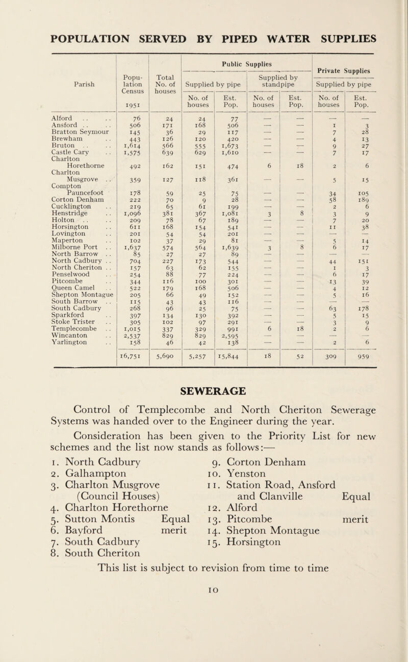 POPULATION SERVED BY PIPED WATER SUPPLIES Public Supplies Private Supplies Popu¬ lation Census i95i Total No. of houses Supplied by standpipe Parish Supplied by pipe Supplied by pipe No. of houses Est. Pop. No. of houses Est. Pop. No. of houses Est. Pop. Alford 76 24 24 77 — — -- — Ansford . . 506 171 168 506 — — I 3 Bratton Seymour 145 36 29 117 — — 7 28 Brewham 443 126 120 420 — — 4 13 Bruton 1,614 566 555 i,673 — —- 9 27 Castle Cary Charlton B575 639 629 1,610 — — 7 17 Horethorne Charlton 492 162 151 474 6 18 2 6 Musgrove . . Compton 359 127 118 361 — — 5 15 Pauncefoot 178 59 25 75 — — 34 105 Corton Denham 222 70 9 28 — -- 58 189 Cucklington 219 65 6l 199 —• —- 2 6 Henstridge 1,096 381 367 1,081 3 8 3 9 Holton 209 78 67 189 — —- 7 20 Horsington 611 168 154 54i — — I I 38 Lovington 201 54 54 201 — — — — Maperton 102 37 29 81 — —- 5 14 Milborne Port 1,637 574 564 1,639 3 8 6 17 North Barrow . . 85 27 27 89 — — — — North Cadbury . . 704 227 173 544 — — 44 151 North Cheriton . . 157 63 62 155 — — I 3 Penselwood 254 88 77 224 — — 6 17 Pitcombe 344 I l6 100 301 — ■—- 13 39 Queen Camel 522 179 168 506 — — 4 12 Shepton Montague 205 66 49 152 — — 5 l6 South Barrow H5 43 43 116 — — — — South Cadbury 268 96 25 75 —- — 63 178 Sparkford 397 134 130 392 — — 5 15 Stoke Trister 305 102 97 291 — — 3 9 Templecombe 1,015 337 329 991 6 18 2 6 Wincanton 2,537 829 829 2,595 — —■ —- — Yarlington 158 46 42 138 — — 2 6 i6,75i 5,690 5,257 15,844 18 52 309 959 SEWERAGE Control of Templecombe and North Cheriton Sewerage Systems was handed over to the Engineer during the year. Consideration has been given to the Priority List for new schemes and the list now stands as follows:— 1. North Cadbury 2. Galhampton 3. Charlton Musgrove (Council Houses) 4. Charlton Horethorne 5. Sutton Montis Equal 6. Bayford merit 7. South Cadbury 8. South Cheriton 9. Corton Denham 10. Yenston 11. Station Road, Ansford and Clanville Equal 12. Alford 13. Pitcombe merit 14. Shepton Montague 15. Horsington This list is subject to revision from time to time