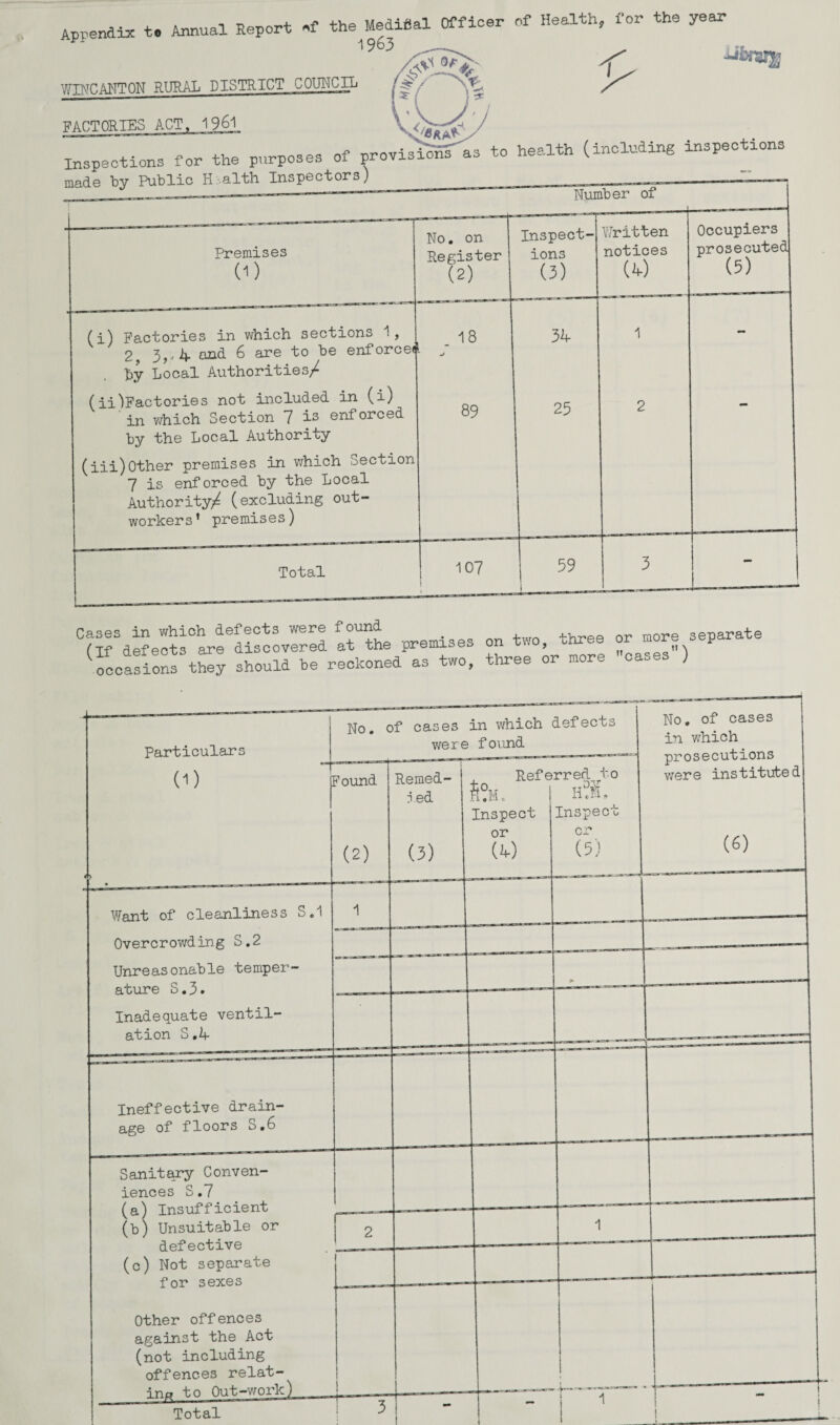 7 iixarg Appendix t. Annual Report of the Medifial Officer of Health, for the year WINCANTON RURAL DISTRICT COUNCIL FACTORIES ACT. 1961 ———■——“——* voKM'y' . Inspections for the purposes of provisions as to health (including inspections made by Public Health Inspectors) Number of Premises 0) (i) Factories in which sections 1, 2y 3,, 4. and 6 are to be enforced by Local Authorities/ (ii) Factories not included in (i) in which Section 7 i3 enforced by the Local Authority (iii)Other premises in which Section 7 is enforced by the Local Authority/ (excluding out¬ workers’ premises) No. on Register (2) 18 Inspect¬ ions (3) 3k 89 25 Written notices w Occupiers prosecuted (5) lirde^fareTAcLIS “e premises on two, three or more separate occasions3they should be reckoned as two, three or more cases )