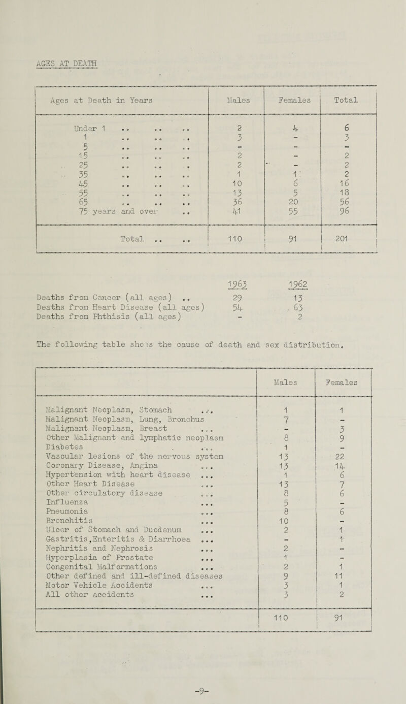 AGES AT DEATH Ages at Death in Years Males Females Total Under 1 0 0 2 4 6 i 1 CO o o 5 • o e • • 0 0 3 3 1 5 1 o • a v 0 0 2 - 2 c' 5 o 6 CO o 2 - 2 35 9 C 1 1: 2 45 • • c • c V 10 6 16 55 v 0 13 5 18 65 .. .. 0 9 36 20 56 75 years and over O 9 4-1 55 96 Total O 9 110 91 201 1963 1962 Deaths from Cancer (all ages) 29 13 Deaths from Heart Disease (all ages) 54 63 Deaths from Phthisis (all ages) - 2 The following table sho ds the cause of death and sex distribution. Males Females Malignant Neoplasm, Stomach .. 1 1 Malignant Neoplasm, Lung, Bronchus 7 — Malignant Neoplasm, Breast — 3 Other Malignant and lymphatic neoplasm 8 9 Diabetes , .., 1 — Vascular lesions of.the nervous system 13 22 Coronary Disease, Angina ... 13 14 Hypertension with heart disease ... 1 6 Other Heart Disease ... 13 7 Other circulatory disease ... 8 6 Influenza 5 — Pneumonia 8 6 Bronchitis 10 — Ulcer of Stomach and Duodenum 2 1 Gastritis,Enteritis & Diarrhoea ... — t Nephritis and Nephrosis ... 2 — Hyperplasia of Prostate ... 1 - Congenital Malformations ... 2 1 Other defined and ill-defined diseases 9 11 Motor Vehicle Accidents 3 1 All other accidents 3 2 1 110 1 91 -9-