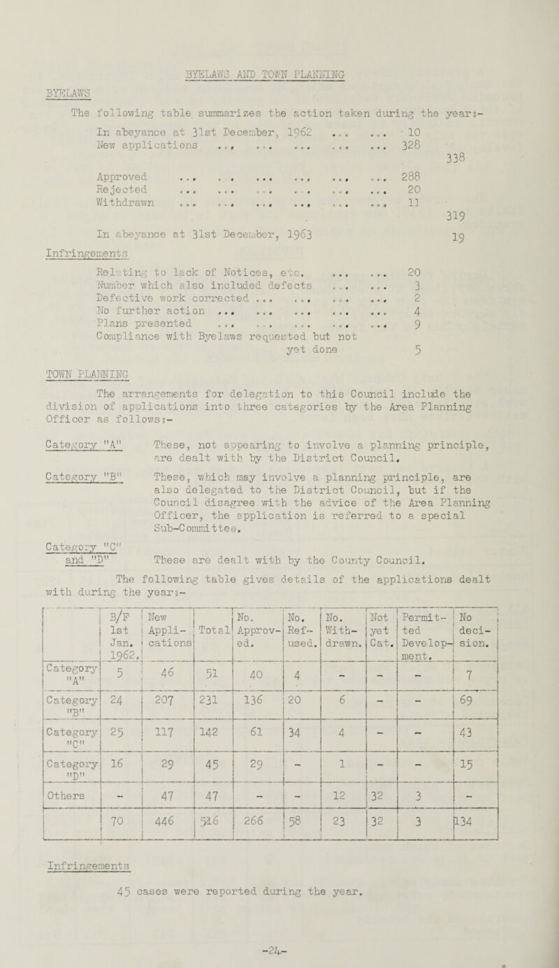 BYELAWS AND TOWN PLANNING BYELAWS The following table summarizes the action taken during the years- In abeyance at 31st December, 1962 New applications ...» ... ... Approved Rejected Withdrawn • 10 328 288 20 1] In abeyance at 31st December, 1963 Infringements Relating to lack of Notices, etc, ... Number which also included defects ... Defective work corrected ... ... ... No further action ... ... ... ... Plans presented ... ... ... ... Compliance with Byelaws requested but not yet done 20 3 2 4 9 5 338 319 19 TOWN PLANNING The arrangements for delegation to this Council include the division of applications into three categories by the Area Planning Officer as followss- Category A These, not appearing to involve a planning principle, are dealt with by the District Council, Category B These, which may involve a planning principle, are also delegated to the District Council, but if the Council disagree with the advice of the Area Planning Officer, the application is referred to a special Sub-Committee. Category Cn and D These are dealt with by the County Council, The following table gives details of the applications dealt with during 'the years- b/e i New 1st | Appli- Jan* 1 cations 1962,! Total No. Approv¬ ed. No. Ref¬ used. r- - No. With¬ drawn, Not yet Cat. Permit¬ ted Develop¬ ment. No deci- : sion. Category A 5 j 46 1 : 51 40 4 - — - 7 Category B 24 207 231 136 20 6 — — 69 r Category C 25 117 142 61 34 4 - - 43 Category D 16 2Q 9 45 29 1 - — 15 Others 47 47 — — 12 32 3 70 U - 446 _ 52.6 266 58 23 u 32 3 134 Infringements 45 cases were reported during the year. -24-