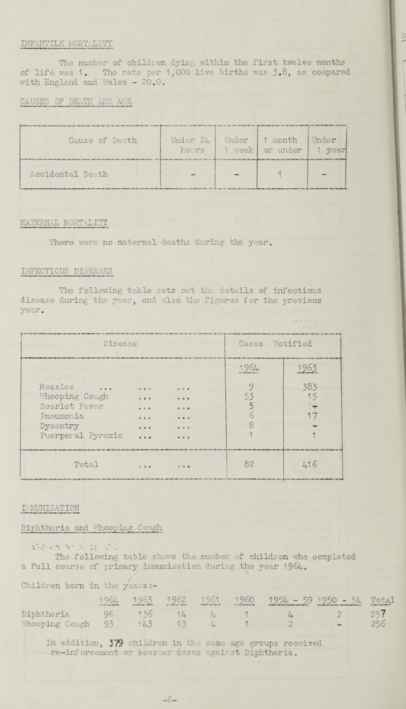 INFANTILE MORTALITY The number of children dying within the first twelve months of life was 1. The rate per 1,000 live births was 3.8, as compared with England and Wales - 20.0. CAUSES OF DB-riTK AI13 ACE Cause of Death Under 2 A Under 1 month Under hours 1 week or under 1 year Accidental Death - - 1 MATERNAL MORTALITY There were no maternal deaths during the year. INFECTIOUS DISEASES The following table sets out the details of infectious disease during the year, and also the figures for the previous year. Disease Cases Notified 196A 1963 Measles ... ... ... 9 383 Whooping Cough ... ... 53 15 Scarlet Fever ... ... 5 Pneumonia ... ... 6 17 Dysentry ... ... 8 - Puerperal Pyrexia ... ... 1 1 Total ... ... CM CO I A16 I- LiUNISATION Diphtheria and Whooping Cough *  1 - ~ •••*.•*. • • • t..\x < i * • - i - The following table shows the number of children who completed a full course of primary immunisation during the year 196A. Children born in the years:- 1_96A 1963 1962 I96j i960 195A - 59 1950 - 5A Total Diphtheria 9 6 136 1A A 1 A 2 257 hooping Cough 93 1 A3 13 A 1 2 - 256 In addition, 379 children in the same age groups received re-inf oreernent or booster doses against Diphtheria. -6—