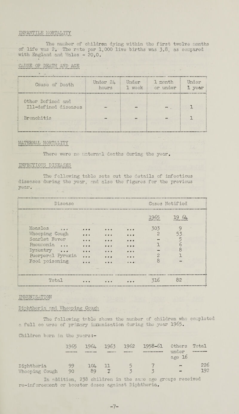 INFANTILE MORTALITY The nuuber of children dying within the first twelve months of life was 20 The rate per 1,000 live births was 3.8, as compared with England and Wales - 20,0. CAUSE OF DEATH AND AGE Cause of Death Under 24 hours Under 1 week 1 month or under Under 1 year Other Defined and Ill-defined diseases; . 1 1 Bronchitis 1 MATERNAL MORTALITY There were no maternal deaths during the year. INFECTIOUS DISEASES The following table sets out the details of infectious diseases during the year, and also the figures for the previous year. Disease Cases Notified 1 jl <| 1965 19 64 i Measles ... ... • • • 0 0 0 3 03 9 H Whooping Cough ... 0 0 0 0 0 0 2 53 S Scarlet Fever 0 0 0 0 0 0 — 5 | Pneumonia ... ... 0 0 0 0 0 0 1 6 Dysentry 0 0 0 0 0 0 - 8 Puerperal Pyrexia 0 0 0 0 0 0 2 1 Food poisoning ... ' . . ... 0 0 0 0 0 0 8 j Total 0 0 0 0 0 0 316 82 1 [ .. ___ ^ ,^LJ. J _ . L_. . ___ ... i, , i IMMUNISATION Diphtheria and Whooping Cough The following table shows the nuuber cf children who completed a full co urse of primary immunisation during the year 1965. Children born in the years 1965 1964 1963 1962 1958-61 Others 11 VI Q V* Total UI1U.UX age 16 Diphtheria 99 104 11 5 7 226 Whooping Cough 90 89 J 3 3 - 192 In ddition, 238 children in the same age groups received re-inforcement or booster doses against Diphtheria. -7-