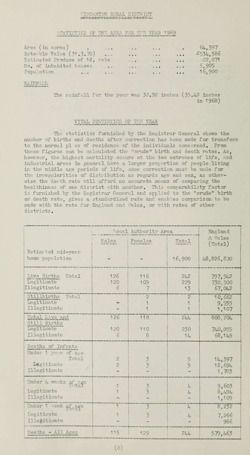 'UNCANTON RURAL DISTRICT STATISTICS OF lhTE AREA FOR fVrE YF.AR 1969 Area (in acres) Rateable Value (31.3.70) Estimated Produce of Id. rate No. of inhabited houses Population ... 64,397 £534,586 . £2,071 5,905 16,900 RAINFALL The rainfall for the year was 32.92 inches (35.42 inches in 1968) VITAL STATISTICS OF THE YEAR ■ The statistics furnished by the Registrar General shows the number of births and deaths after correction has been made for transfers to the normal pi ce of residence of the individuals concerned. From these figures can be calculated the crude birth and death rates. As, however, the highest mortality occurs at the two extremes of life, and industrial areas in general have a larger proportion of people living in- the middle age periods of life, some correction must be made for the irregularities of distribution as regards age and sex, as other¬ wise the death rate will afford no accurate means of comparing the healthiness of one district with another. This comparability factor is furnished by the Registrar General and applied to the crude birth or death rate, gives a standardised rate and enables comparison to be made with the rate for England and Pales, or with rates of other districts. Local Authority Area England Males Females Total & Wales (Total) 48,826,800 1 Estimated mid-year home population 16,900 Live Births Total 126 116 242 797,542 Legitimate 120 109 229 730,500 Illegitimate 6 7 13 67,042 Stillbirths Total Legitimate 2 1 2 1 10,662 9,555 Illegitimate - 1 1 1,107 Total Live and 126 118 244 808,204 Still Births Legitimate 120 110 230 740,055 Illegitimate 6 8 14 68,149 Deaths of Infants Under 1 year of age Total 2 3 5 14,397 Legitimate 2 3 5 12,694 Illegitimate - _ - 1,703 Under 4 weeks ^jf^a^e 1 3 4 9,603 Legitimate 1 3 4 8,494 j Illegitimate - 1,109 Under 1 t-eek ^ffa^e 1 H” 3 4 8,23 2 Legitimate 1 3 4 7,266 Illegitimate - — — 966 i. Deaths - All Ages 115 i 129 244 p“ 579,463