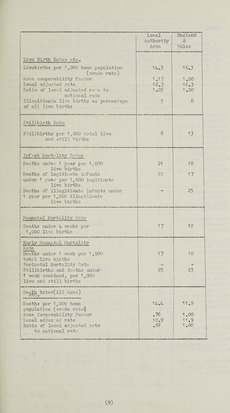 1 Local England Authority & Area Wales Live Birth Rates etc. Livebirths per 1,000 home population 1R.3 16.3 (crude rate) Area comparability factor 1,17 1 .00 Local adjusted rate 16.7 16.3 Ratio of local adjusted ra'e to 1.03 1.00 national I’ate Illegitimate live births as percentage of all live births 5 8 Stillbirth Rate Stillbirths per 1,000 total live 8 13 and still births Infant Mortality Rates Deaths under 1 year per 1,000 21 18 live births Deaths of legitimate infants under 1 year per 1,000 legitimate 22 17 live births Deaths of illegitimate infants under .1 year per 1,000 illegitimate — 25 live births Neonatal Mortality Rate Deaths under R weeks per 17 12 1,000 live births Early Neonatal Mortality Rate Deaths under 1 week per 1,000 17 10 total live births Perinatal Mortality Rate _. Stillbirths and deaths under 1 week combined, per 1,000 live and still births 25 23 Deg^h Rates(All Ages) Deaths per 1,000 home IRA 11.9 population (crude rate() Area Comparability Factor .76 1.00 Local adjus ed rate 10.9 11.9 Ratio of local adjusted rate .92 1 .00 to national rate 1 J