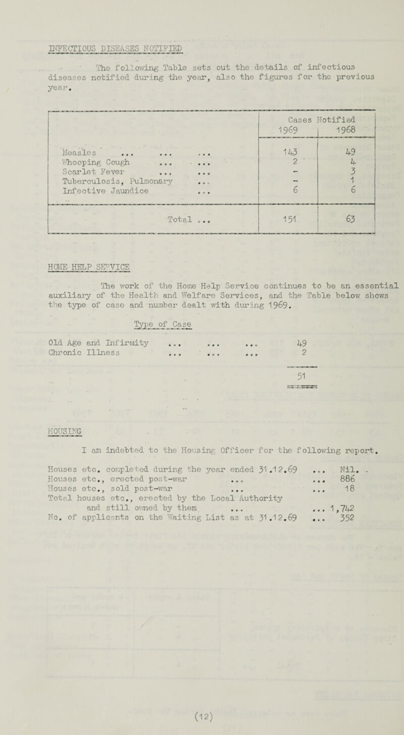 INFECTIOUS DISEASES NOTIFIED The following Table sets out the details of infectious diseases notified during the year, also the figures for the previous year. Measles ... ... ... Whooping Cough ... ... Scarlet Fever ... ... Tuberculosis, Pulmonary ... Infective Jaundice Cases 1969 Notified 1968 143 2 ' 6 49 4 3 1 6 Total ... 151 63 -- —i HOME HELP SERVICE The work of the Home Help Service continues to be an essential auxiliary of the Health and Welfare Services, and the Table below shows the type of case and number dealt with during 1969. Type of Case Old Age and Infirmity ... ... ... 49 Chronic Illness ... ... ... 2 51 HOUSING I am indebted to the Housing Officer for the following report. Houses etc. completed during the year ended 31 .12.69 Houses etc., erected post-war ... Houses etc., sold post-war ... Total houses etc., erected by the Local Authority and still owned by them ... No. of applicants on the Waiting List as at 31 .12.69 Nil. . 886 18 ... 1,742 ... 352