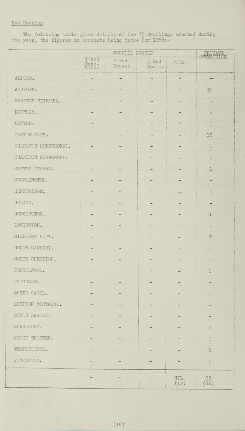 New Housing The following table gives details of the 75 dwellings erected during the year, the figures in brackets being those for 1968:- COUNCIL HOUSES j PRIVATE. 1 Bed Bung¬ alows —ENTERPRISE 2 Bed Houses 3 Bed Houses j TOTAL ALFORD. - - l - 1 _ ANSFORD. - - i ! - 31 BRATTON SEYMOUR. - i “ t - , - BREIVHAM. - - i i - - 2 BRUTON. - i - i i - i CASTLE CARY. j I i - « ' CHARLTON HORETHORNS. - i ! j I — - CHARLTON MUSRGROVE. - I “ 1 - i CORTOM DENHAM. - - i - i CUCKLINGTON. - _ j - HENSTRIDGE. - - ^ i - i 4 HOLTON. — f » - HORSINGTON. - - i ! LOVINGTON. - - *” * MILBORNE PORT. - - - * 7 NORTH CADBURY. 1 - 1 - NORTH CHERITON. i - - J “ PENSELWOOD. - - 1 - 2 PITCOMBE. - - i - i QUEEN CAMEL. - - i _ - SHEPTON MONTAGUE. ’ - - - SOUTH BARROW. - - - SPARKFORD. t - i - : 2 STOKE TRISTER. - _ f - . 1 TEMPLBCOMBE. ~ - i ! - 1 6 WINCANTON. -—- - - 1 ! - 2 - * ( 1 NIL (12) 1 75 (62)