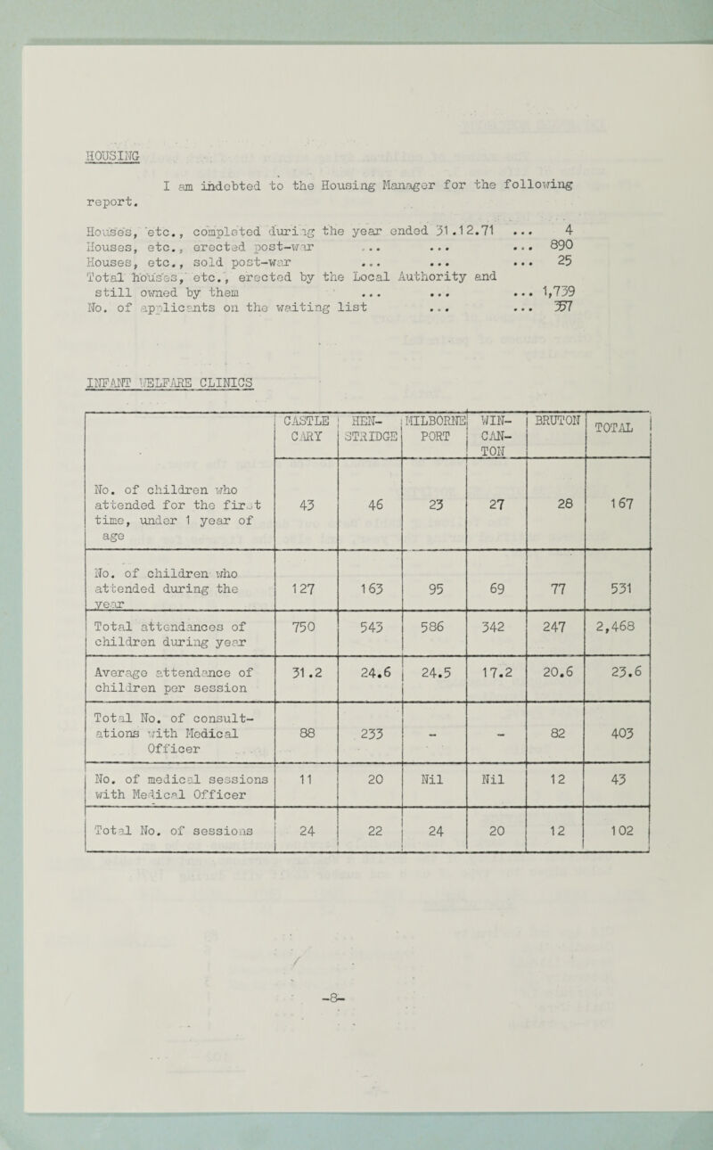 HOUSING I am indebted, to the Housing Manager for the following report. House's, etc., completed during the year ended 31.12.71 ... 4 Houses, etc., erected post-iimr .... ... ... 890 Houses, etc., sold post-war ... ... ... 25 Total houses, etc., erected by the Local Authority and still owned by them ... ... ... 1,739 No. of applicants on the waiting list ... ... TTi INFANT WELFARE CLINICS No. of children who attended for the fir-t time, under 1 year of age CASTLE CARY HEN- STRIDGE MILBORNE PORT WIN- CAN¬ TON BRUTON TOTAL 43 46 23 27 28 167 No. of children who attended during the year 127 163 95 69 77 531 Total attendances of children during year 750 543 586 342 247 2,468 Average attendance of children per session 31 .2 24.6 24.5 17.2 20.6 23.6 Total No. of consult¬ ations with Medical Officer 88 233 - - 82 403 No. of medical sessions with Medical Officer 11 20 Nil Nil 12 43 'Total No. of sessions 24 22 24 20 12 1 102 j / -8-