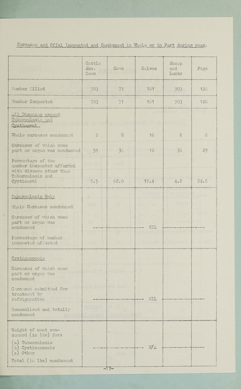 Carcases and Offal Inspected and Condemned in Whole or in Part daring year. Cattle fixe. Cows Cows Calves Sheep and Lambs Pigs Number Hilled 703 71 161 903 126 Number Inspected 703 71 161 903 126 All Diseases except Tuberculosis raid Whole carcases condemned Carcases of which some part or organ was condemned Percentage of the number inspected affected with disease other than Tuberculosis and Cycticerci 2 51 7-5 8 36 62.0 16 12 17.4 2 36 4.2 2 29 24.6 Tuberculosis Only 'Thole Carcases condemned Carcases of which some part or organ was condemned Percentage of number inspected affected ■ - WTTi Cysticorcosis Carcases of which some part or organ was condemned C reuses submitted for treatment by refrigeration Generalised and totally condemned . ... 7.TTT, Weight of meat con¬ demned (in lbs) for; (a) Tuberculosis (b) Cysticorcosis (c) Other Total (in lbs) condemned - -1 IT-