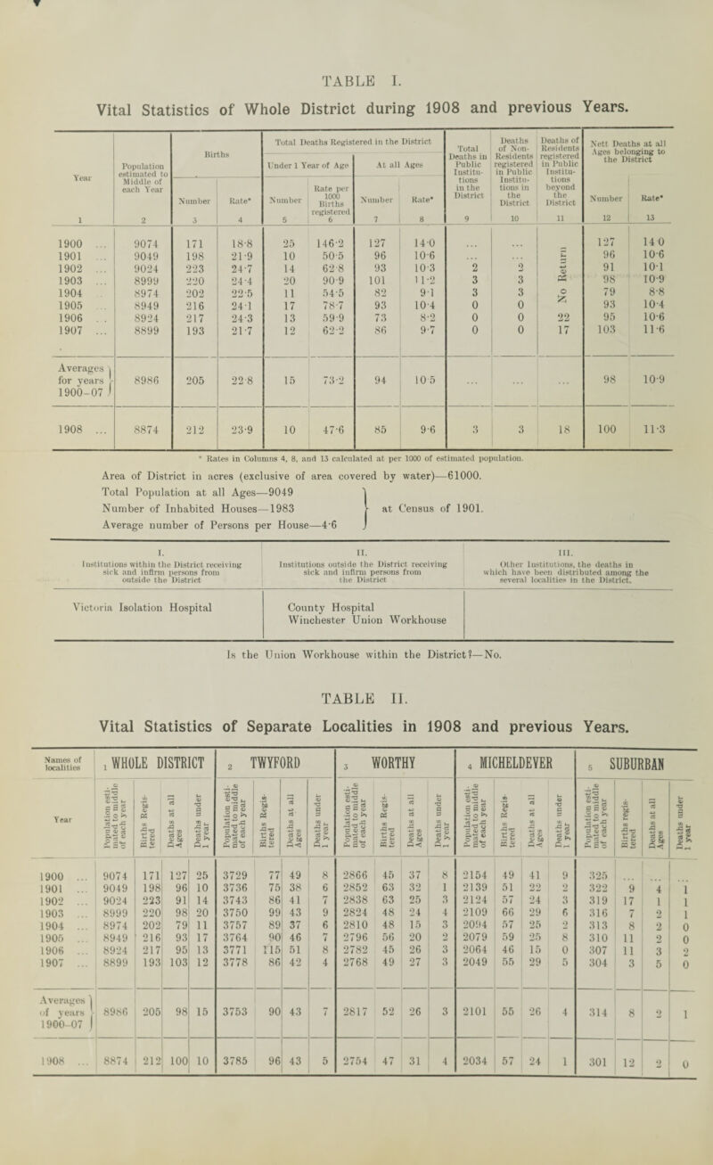 Vital Statistics of Whole District during 1908 and previous Years Total Deaths Registered in the District Total Deaths of Non- Deaths of Residents Nett Deaths at all Ages belonging to Kircns Deaths in Residents registered Population Under 1 Year of Age At all Ages Public registered in Public Year estimated to Iustitu- in Public Institu- Middle of tions Institu- tions each Year' Rate per in the tions in beyond Number Rate* N umber 1000 Births Number Rate* District the District the District Number Rate* registered 11 12 13 1 2 3 4 5 6 7 8 9 10 1900 ... 9074 171 18-8 25 146-2 127 140 127 14 0 1901 ... 9049 198 21-9 10 50-5 96 10 6 £ 96 10-6 1902 ... 9024 223 247 14 62-8 93 10 3 2 2 a> 91 101 1903 ... 8999 220 244 20 90-9 101 11-2 3 3 OS 98 10-9 1904 8974 202 22*5 11 54-5 82 91 3 3 £ 79 8-8 1905 8949 216 241 17 78-7 93 104 0 0 93 10-4 1906 . . 8924 217 243 13 59-9 73 8-2 0 0 22 95 10 6 1907 ... 8899 193 217 12 62-2 86 9-7 0 0 17 103 11-6 Averages \ for years - 1900-07 J 8986 205 228 15 73-2 94 10 5 ... ... 98 10-9 1908 ... 8874 212 23-9 10 476 85 9-6 3 3 18 100 11-3 * Rates in Columns 4, 8, and 13 calculated at pel- 1000 of estimated population. Area of District in acres (exclusive of area covered by water)—61000. Total Population at all Ages—9049 Number of Inhabited Houses—1983 Average number of Persons per House—4'6 at Census of 1901. i. ll. ill. Institutions within the District receiving sick and infirm persons from outside the District Institutions outside the District receiving sick and infirm persons from the District Other Institutions, the deaths in which have been distributed among the several localities in the District. Victoria Isolation Hospital County Hospital Winchester Union Workhouse Is the Union Workhouse within the District?—No. TABLE II. Vital Statistics of Separate Localities in 1908 and previous Years. Names of localities ! WHOLE DISTRICT 2 TWYFORD 3 WORTHY 4 MICHELDEYER 5 SUBURBAN Year Population esti¬ mated to middle of each year Births Regis¬ tered Deaths at all Ages Deaths under 1 year Population esti¬ mated to middle of each year j Births Regis¬ tered Deaths at all Ages Deaths under 1 year Population esti¬ mated to middle of each year _ Births Regis¬ tered Deaths at all Ages Deaths under 1 year Population esti¬ mated to middle of each year Births Regis- ! tered Deaths at all Ages Deaths under 1 year Population esti¬ mated to middle of each year Births regis¬ tered Deaths at all Ages Deaths under 1 year 1900 ... 9074 171 127 25 3729 77 49 8 2866 45 37 8 2154 49 41 9 325 1901 ... 9049 198 96 10 3736 75 38 6 2852 63 32 1 2139 51 22 2 322 9 4 1 1902 ... 9024 223 91 14 3743 86 41 7 2838 63 25 3 2124 57 24 3 319 17 1 1 1903 ... 8999 220 98 20 3750 99 43 9 2824 48 24 4 2109 66 29 6 316 7 2 1 1904 ... 8974 202 79 11 3757 89 37 6 2810 48 15 3 2094 57 25 2 313 8 2 0 1905 ... 8949 216 93 17 3764 90 46 7 2796 56 20 2 2079 59 25 8 310 11 9 0 1906 ... 8924 217 95 13 3771 115 51 8 2782 45 26 3 2064 46 15 0 307 11 3 2 1907 ... 8899 193 103 12 3778 86 42 4 2768 49 27 3 2049 55 29 5 304 3 5 0 Averages 1 of years > 8986 205 98 15 3753 90 43 7 2817 52 26 3 2101 55 26 4 314 8 2 1900-07 j •j 0