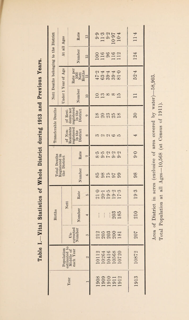 Table I.—Vital Statistics of Whole District during 1913 and Previous Years, ! 4-3 M 4^> © A 4^ 4=> bC bC fl F—1 © rO & 4^> © ft 4=> 4-3 £ © <j cS 4^ © Pn K) M © rQ 13 £ © be <3 «M Jh © >H M © =3 02 pC 4—* © © M © 4h in fl M g a Si 2.2 -j» 72 +o 43 pH-£ 72 to 02 &D—I Q O'3 02 M 72 13 fa's ® ©t; o © ®ja*r txna-S+So ^S'Si.Sc in a S”o © £-2 fi S.2 i—i S Q -2'Sb © o ©43 © a © ,Q a a £ VO OS as 47 Sh • PQ 4-3 4-3 © © 43 c3 ui © a ta f-i © © > -+° 42 a utp t5 ® a o>; © ^ lO to CM M CS © 05 M (M N 4 4 r-H r-H o or? zo oo cm 4 O r-H 05 r-H1 r—H r-H r-H r-H H r-H (M 4 4 4 O 4 N CO 05 05 r- CM lO O CO 00 00 lO r-H i-H r-H r-H r-H r-H CM CM CM r-H CO CO (M (U CO lO 41 lO lO <M CM CM o 00 C5 l> 05 05 05 O CO O t> 05 00 00 05 l> 05 05 05 O H lO Ol CO co r-H <0 05 05 b» 05 <T1 r-H r-H i—H r-H . . . co io O • * • CM r-H CM CM lO CO O r-H I- r^ O O O 00 o CM CM CM CM 7—1 CM CM 4 ZD GO O CM H CM 4 lO N 00 o o o o o o t—H t—H r-H t-m r-H r—H 00 05 o H CM CO C3> r-H r-H r-H r-H 05 05 05 05 05 05 i-H i-H r-H r-H r—1 T—H Area of District in acres (exclusive of area covered by water)—58,903. Total Population at all Ages—10,568 (at Census of 1911).