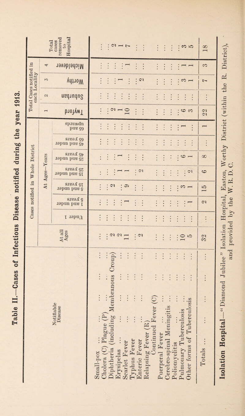 Table II.—Cases of Infectious Disease notified during the year 1913. ^ CO CD 3 _ to P <D *h S ft W a • rH (D k J8A8p|OqOI|/\( £& HP ^ 2 & CJ to V°M 03 P CS P UBqinqng pJ0jAM_[ sp.i'BMdn ptre Q9 HP SJ^Qi? gg .iQpan ptre st> Th HP gq CZJ CD s.ieeA Qt> <D r—H o £ r- 1 02 CD bfi sj'bgA gg jopnn pae gi P • rH 'P CD <P • rH HP o U1 HP <1 sjbgA gx .Tepan pue g sj'eaA g .I9pun pue x <D m O I lapufi <D •5 CO c3 c3 S •rH CO HP .PH °5 CM I—H t>« CO irs CO CO : cq co cm co GO CM <M co CM • 03 co in CM (M (M co P-l 3 o Sh O 03 O C c£ S-4 P s 03 S 5£ 3 03 3 t£ . c£ O S ;9 o M O 2h ^ I Sh jz: <x> o £ J= 5-i 03 P -4—* PC p. 00 c3 S-i 03 P* 03 hH 03 ’«2 ^ £*~a & 5-. 5-i 03 03 > > pH 03 o -p 03 P-4 Z a <D 03 > 03 ^■v&H PH ' ' 03 3 03 G > .3 03 +-> 3 ^ c b£D QO . t£ 'S3 o OJ 35 o 3 -P vr 5-1 o ^ P ccOflScchH GQ Ph <D Ph p 03 03 03 5 03 .5 Z _ o-p cS «3 03 £ 6 ^ &js | « £ p 3 03 O POP C3 5h 03 P 3 H S4-, o 03 C3 5- 03 P 3 Eh 5-4 3 G 3 3 PP o 03 P ’S -3-3 o Eh Isolation Hospital—“Diamond Jubilee” Isolation Hospital, Easton, Worthy District (within the R. District), and provided by the W. R. D. C.