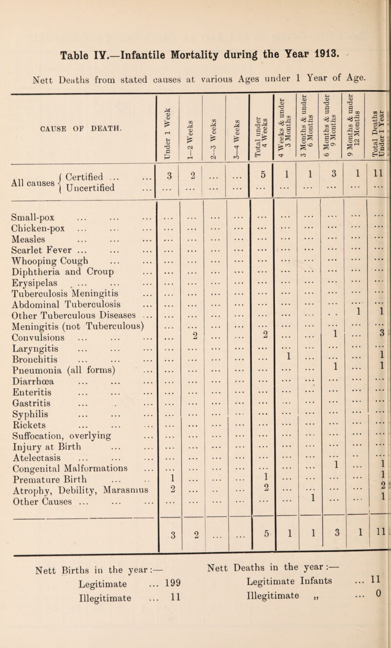 Nett Deaths from stated causes at various Ages under 1 Year of Age. <D <D u <D a 0 T3 a CAUSE OF DEATH. <£> £ rH U to 02 CD £ cw <D £ M <D £ 5n 1/2 2 ® & m <U ^ onths & i Months onths & i Months onths &i 2 Months 02 ^ .a $ 4-2 <D . u <N ro i -4-2 ” o JsT iS'g : 0.0 P 1 rH l CM 1 K> H to v£) O'. . „ f Certified ... All causes -J Uncertified 3 2 5 1 1 3 1 11 ... ... * * * ... • • • « • • Small-pox • • • ... Chicken-pox Measles . . . Scarlet Fever ... • • * Whooping Cough Diphtheria and Croup Erysipelas ... Tuberculosis Meningitis Abdominal Tuberculosis 1 • « t • • • • • • • • • 1 Other Tuberculous Diseases ... Meningitis (not Tuberculous) 1 9 Convulsions 2 • • • 2 o Laryngitis Bronchitis 1 1 1 1 Pneumonia (all forms) Diarrhoea Enteritis Gastritis Syphilis Rickets ... ... Suffocation, overlying Injury at Birth Atelectasis 1 • . . 1 1 o Congenital Malformations Premature Birth 1 1 Atrophy, Debility, Marasmus 2 2 1 A 1 Other Causes ... • • • • • • 3 2 5 1 1 3 1 11 Nett Births in the year:— Nett Deaths in the year: Legitimate ... 199 Legitimate Infants