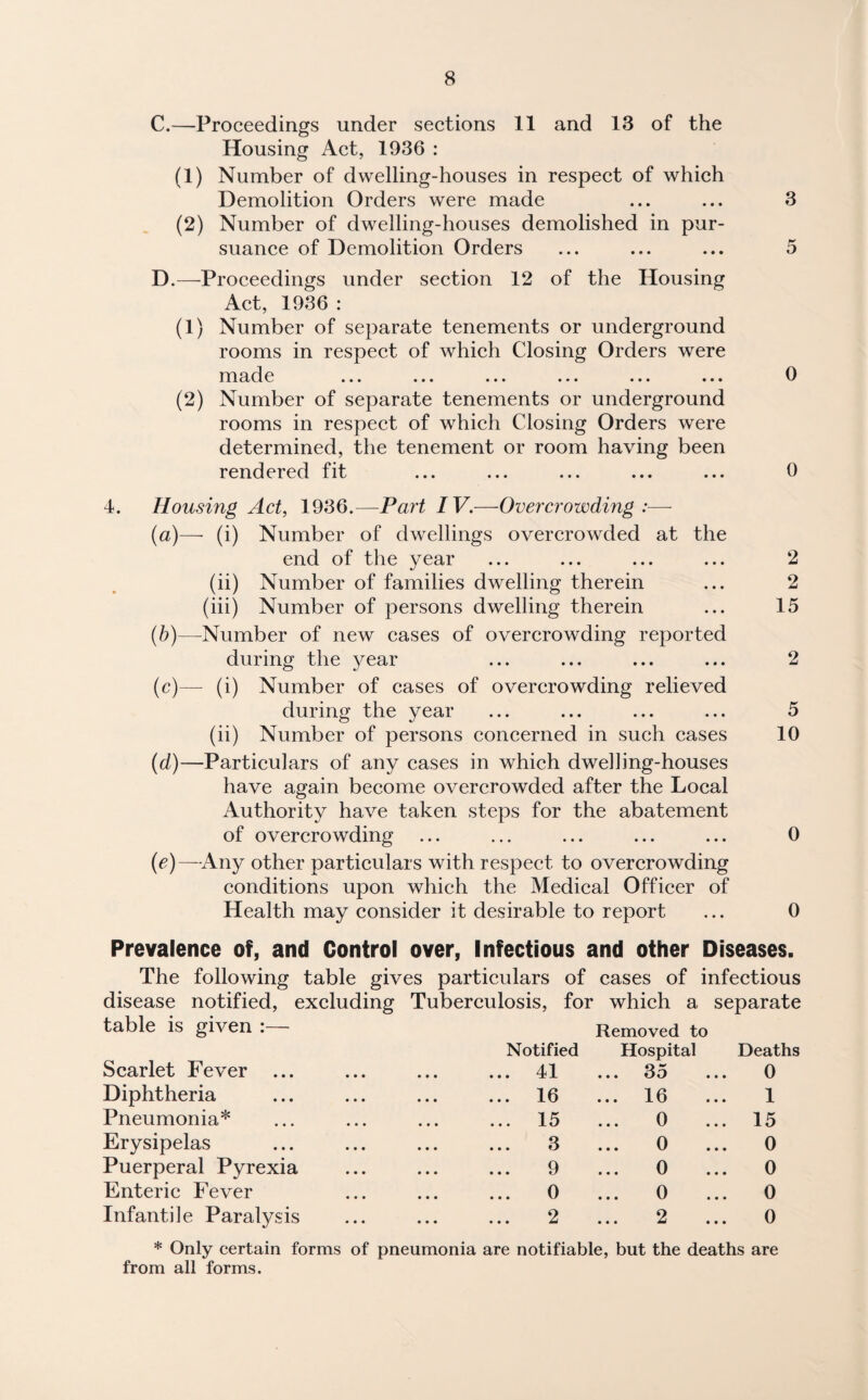 C. —Proceedings under sections 11 and 13 of the Housing Act, 1936 : (1) Number of dwelling-houses in respect of which Demolition Orders were made ... ... 3 (2) Number of dwelling-houses demolished in pur¬ suance of Demolition Orders ... ... ... 5 D. —Proceedings under section 12 of the Housing Act, 1936 : (1) Number of separate tenements or underground rooms in respect of which Closing Orders were made ... ... ... ... ... ... 0 (2) Number of separate tenements or underground rooms in respect of which Closing Orders were determined, the tenement or room having been rendered fit ... ... ... ... ... 0 4. Housing Act, 1936.—Part IV.—Overcrowding :— (a) — (i) Number of dwellings overcrowded at the end of the year ... ... ... ... 2 (ii) Number of families dwelling therein ... 2 (iii) Number of persons dwelling therein ... 15 (b) —Number of new cases of overcrowding reported during the year ... ... ... ... 2 (c) —- (i) Number of cases of overcrowding relieved during the year ... ... ... ... 5 (ii) Number of persons concerned in such cases 10 (d) —Particulars of any cases in which dwelling-houses have again become overcrowded after the Local Authority have taken steps for the abatement of overcrowding ... ... ... ... ... 0 (e) —Any other particulars with respect to overcrowding conditions upon which the Medical Officer of Health may consider it desirable to report ... 0 Prevalence of, and Control over, Infectious and other Diseases. The following table gives particulars of cases of infectious disease notified, excluding Tuberculosis, for which a separate table is given : Removed to Notified Hospital Deaths Scarlet Fever ... ... ... ... 41 ... 35 ... 0 Diphtheria ... ... ... ... 16 ... 16 ... 1 Pneumonia* ... ... ... ... 15 ... 0 ... 15 Erysipelas ... ... ... ... 3 ... 0 ... 0 Puerperal Pyrexia ... ... ... 9 ... 0 ... 0 Enteric Fever ... ... ... 0 ... 0 ... 0 Infantile Paralysis ... ... ... 2 ... 2 ... 0 * Only certain forms of pneumonia are notifiable, but the deaths are from all forms.