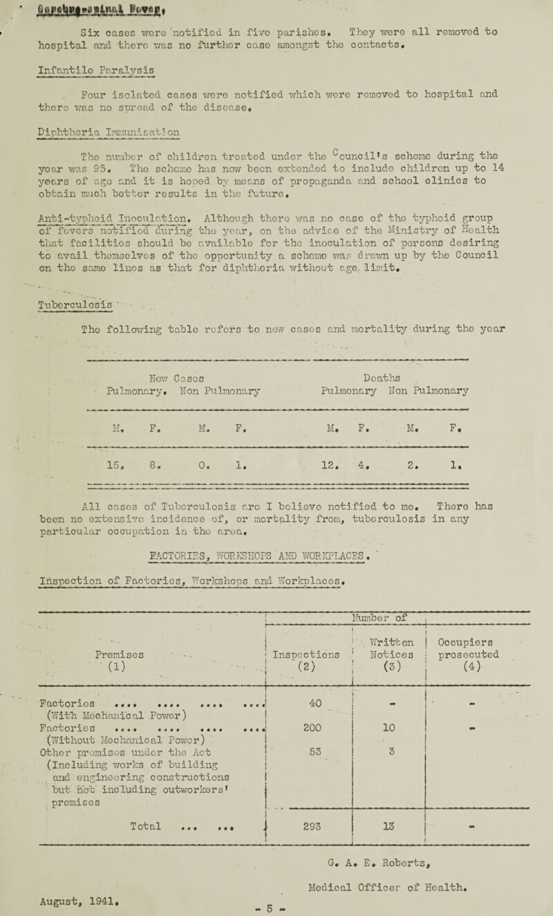 Six cases were notified in five parishes. They were all removed to hospital and there was no further case amongst the contacts. Infantilo Paralyses Four isolated cases wore notified which were removed to hospital and there was no spread of the disease* Diphtheria Immnnlsatj on The number of children trco.tod undor the ^cuncil*s scheme during the year was 95. The scheme has now been extended to include children up to 14 years of age and it is hoped by means of propaganda and school clinics to obtain much better results in the future. Anti-typhoid Inoculation. Although there was no case of the typhoid group of fevers notified during the year, on the advice of the Ministry of Health that facilities should be available for the inoculation of persons desiring to avail themselves of the opportunity a scheme was drawn up by the Council on the same lines as that for diphtheria without age,, limit# Tuberculosis The following table refers to new cases and mortality during the year Hew Cases Deaths Pulmont xry. Hon Pulmonary Pulmonary Hon Pulmonary M, F. M. F. M, F. M. F. 15. 8. 0, 1. 12. 4. 2. 1. All cases of Tuberculosis: arc I believe notified to me. There has been no extensive incidence of, or mortality from, tuberculosis in any particular occupation in the area. FACTORIES, WORKSHOPS ' AMD WORKPLACES. Inspection of Factories, Workshops and Workplaces. Humber of Written I Occupiers Premises * -- (i) Inspections “(2) j Hotice3 (3) - prosecuted (4) — Factories #••• • •«• *• • • •«• • 40 (With Mechanical Power) ' ' •- Fact one s •••• • © • • •••• • •«• (Without Mechanical Power) 200 10 mm Other premises under the Act (Including works of building and engineering constructions but hot including outworkers* premises 53 3 T otal #•« «•• . 293 13 _ - G. A# E# Roberts, Medical Officer of Health, August, 1941,